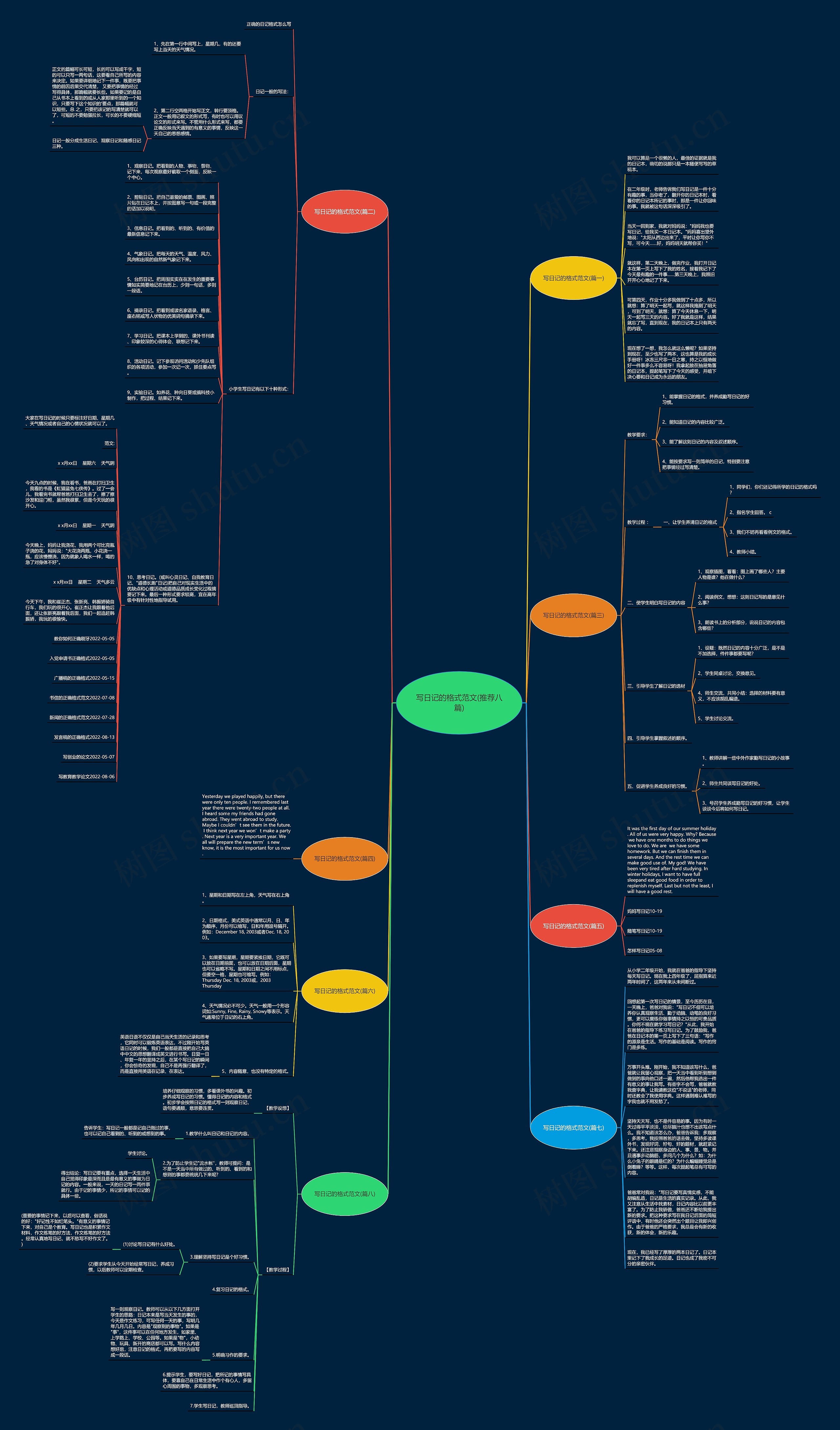 写日记的格式范文(推荐八篇)思维导图