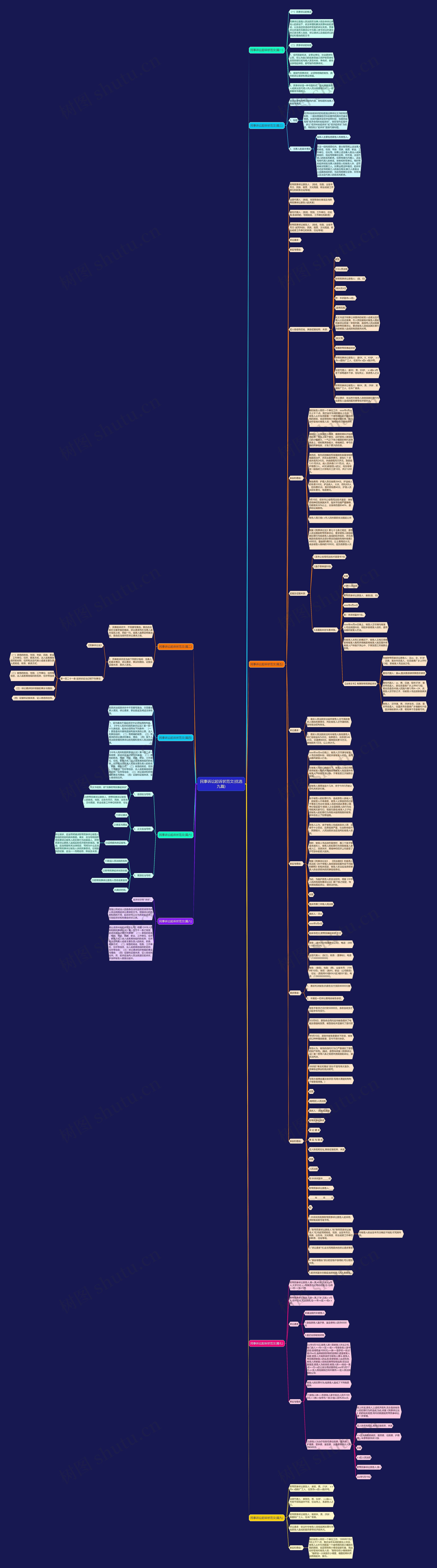 民事诉讼起诉状范文(优选九篇)思维导图
