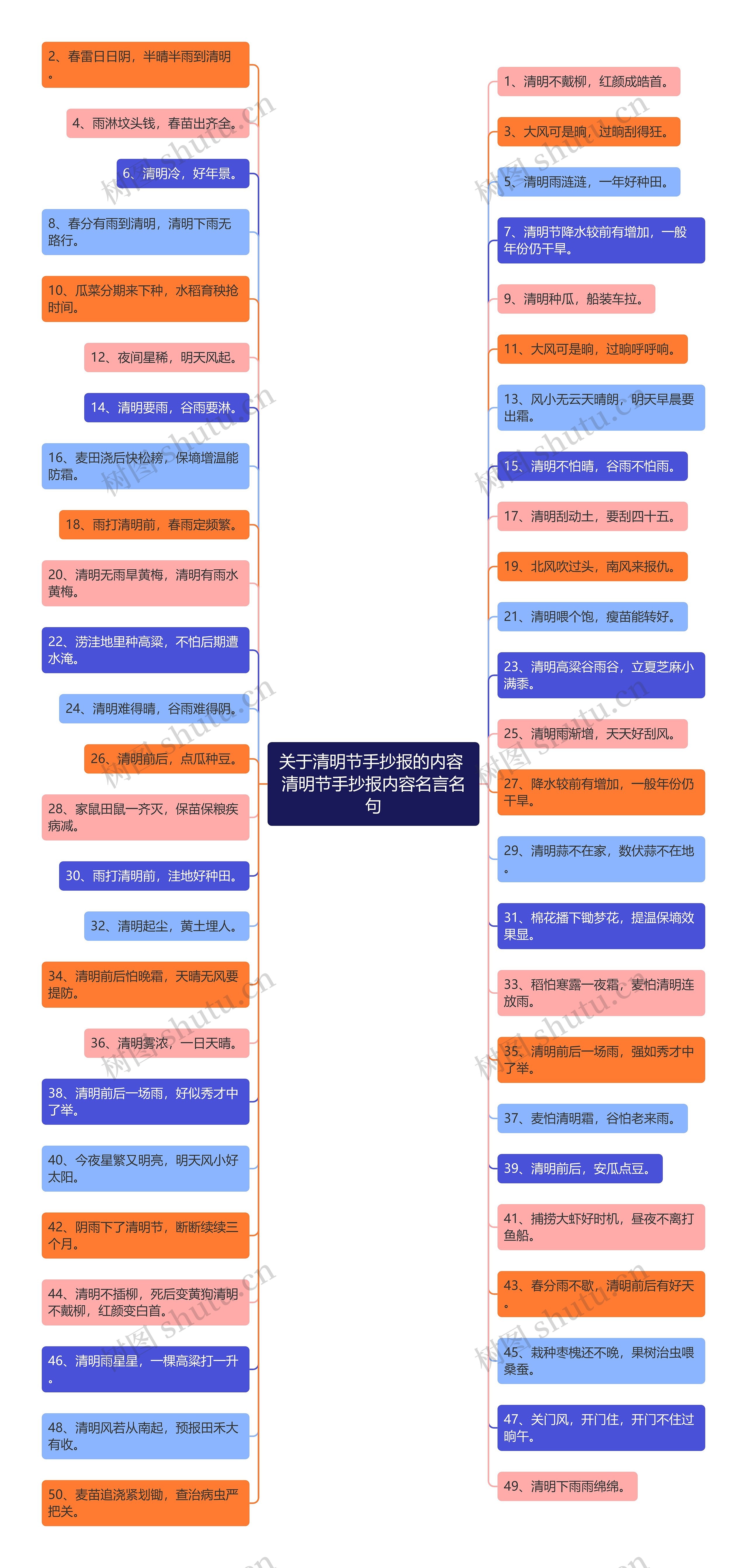 关于清明节手抄报的内容 清明节手抄报内容名言名句思维导图