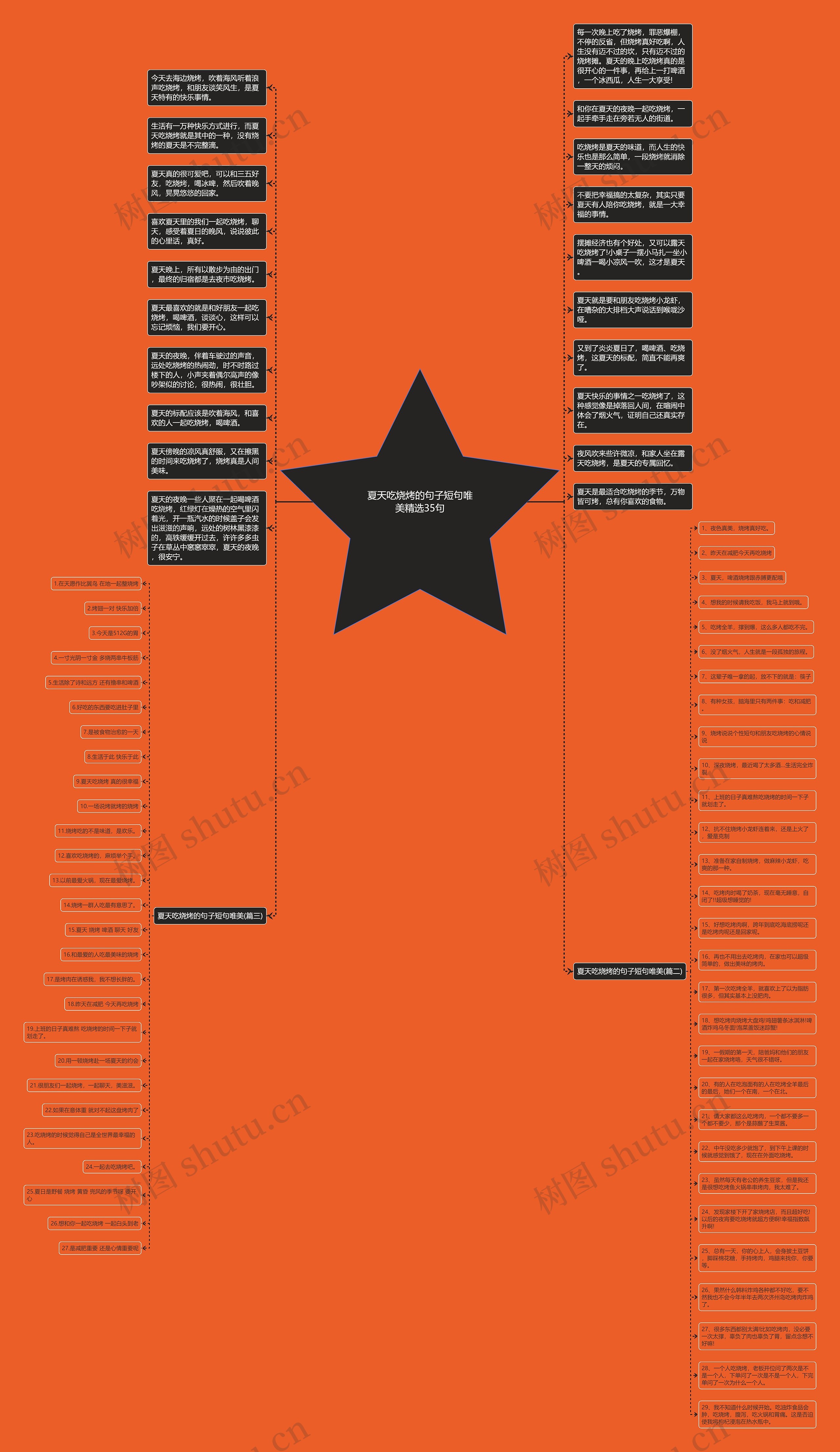 夏天吃烧烤的句子短句唯美精选35句思维导图