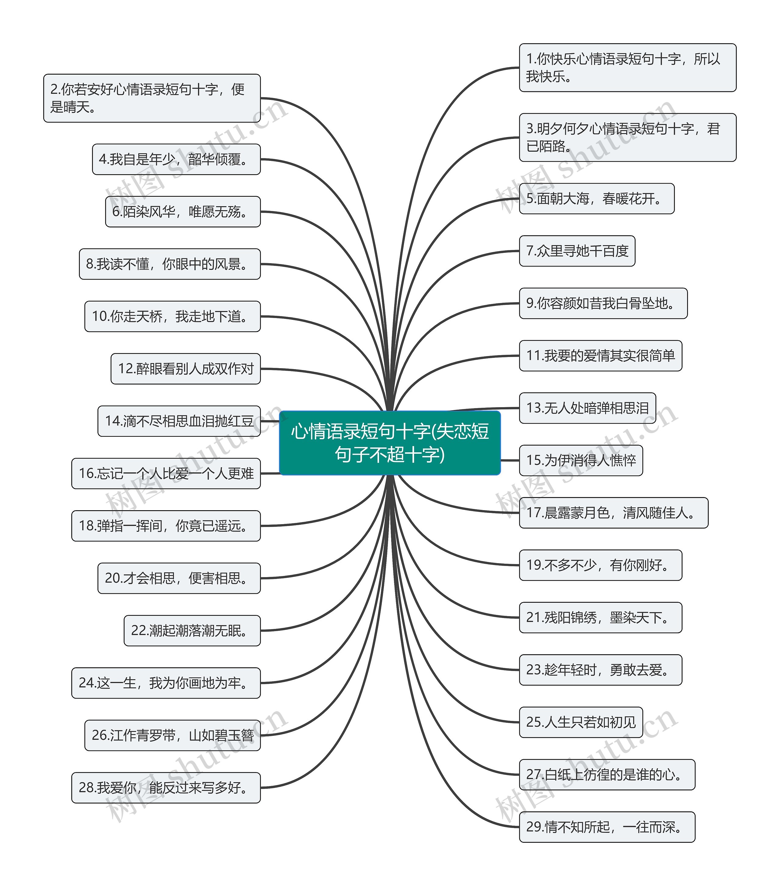 心情语录短句十字(失恋短句子不超十字)思维导图