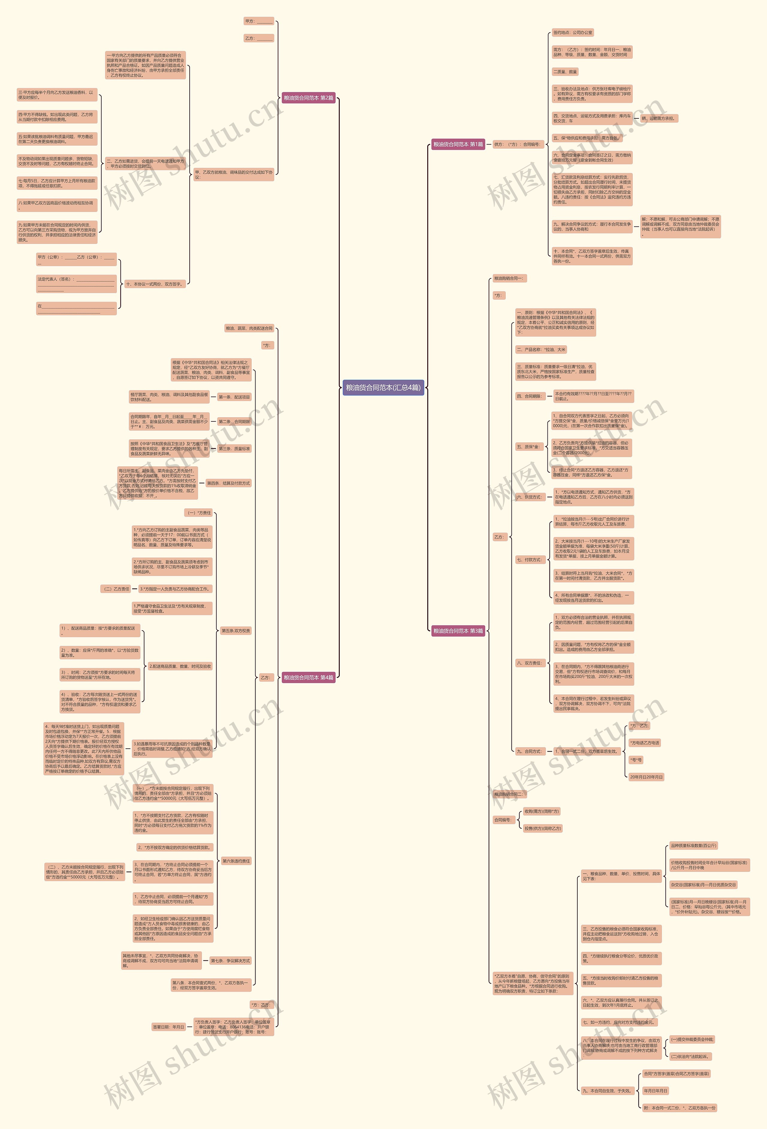 粮油货合同范本(汇总4篇)思维导图