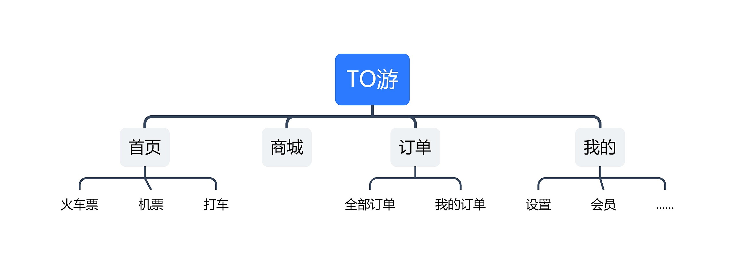 TO游思维导图