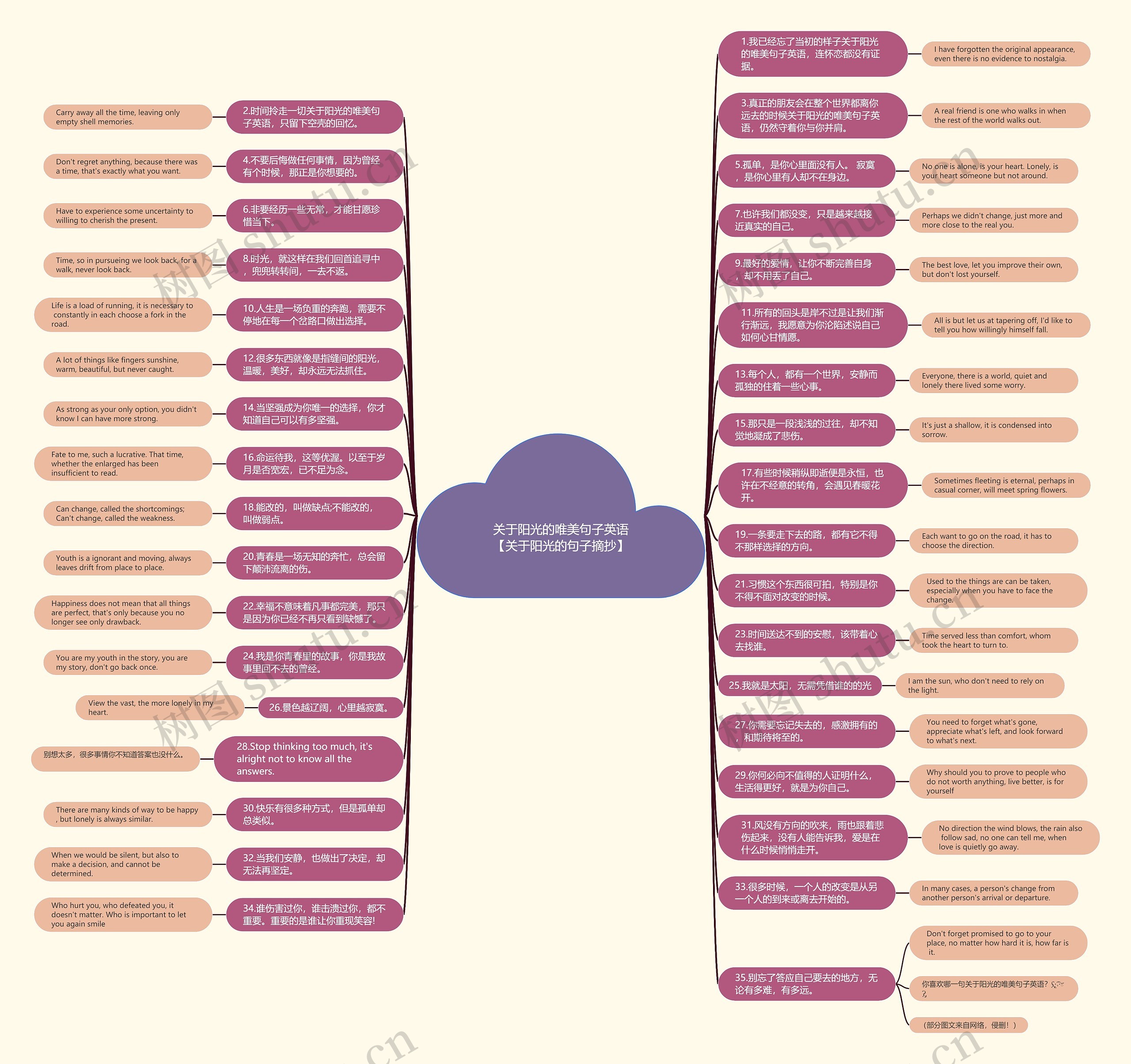关于阳光的唯美句子英语【关于阳光的句子摘抄】思维导图