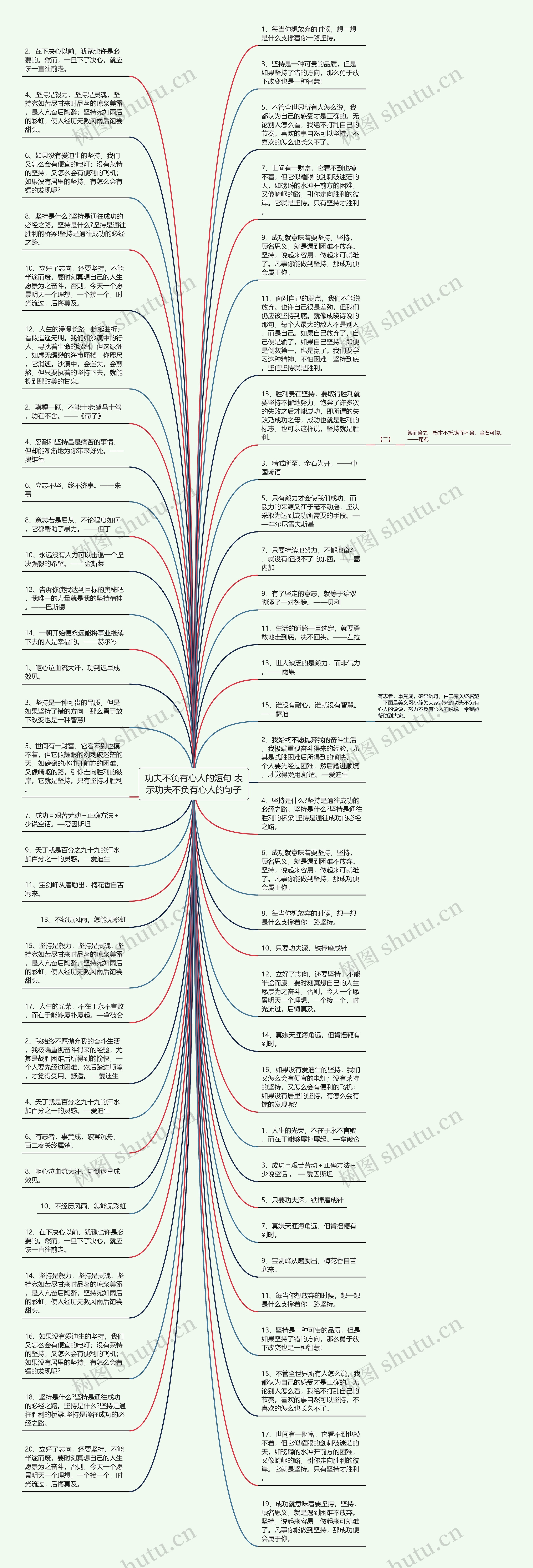 功夫不负有心人的短句 表示功夫不负有心人的句子思维导图