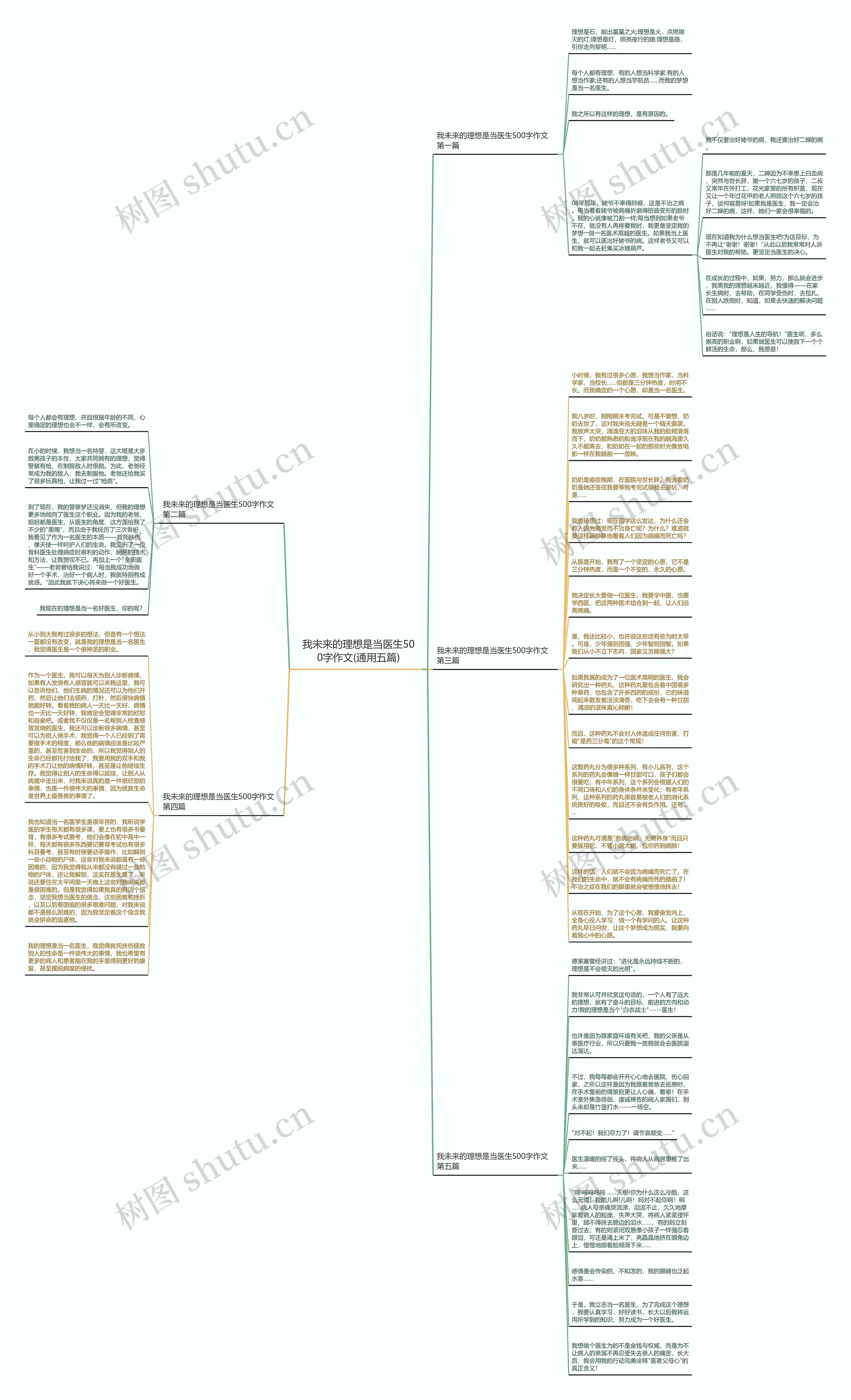 我未来的理想是当医生500字作文(通用五篇)思维导图