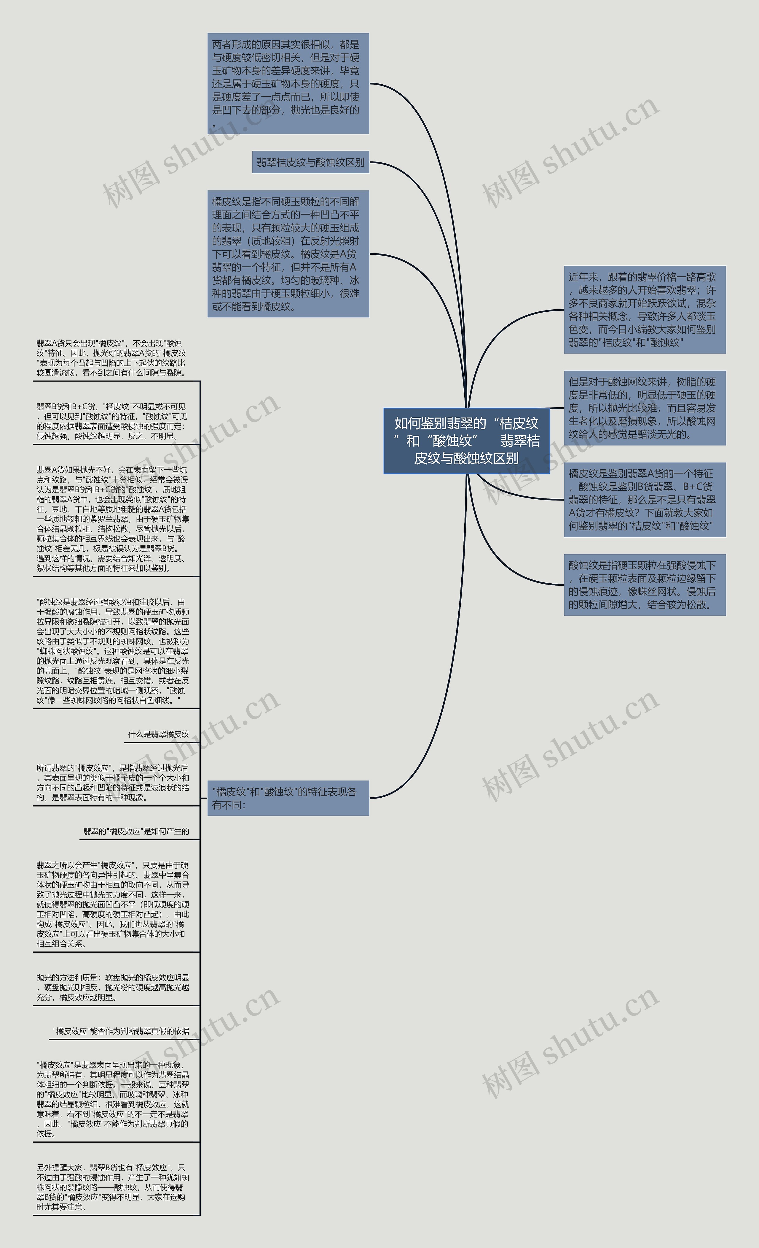 如何鉴别翡翠的“桔皮纹”和“酸蚀纹”    翡翠桔皮纹与酸蚀纹区别思维导图