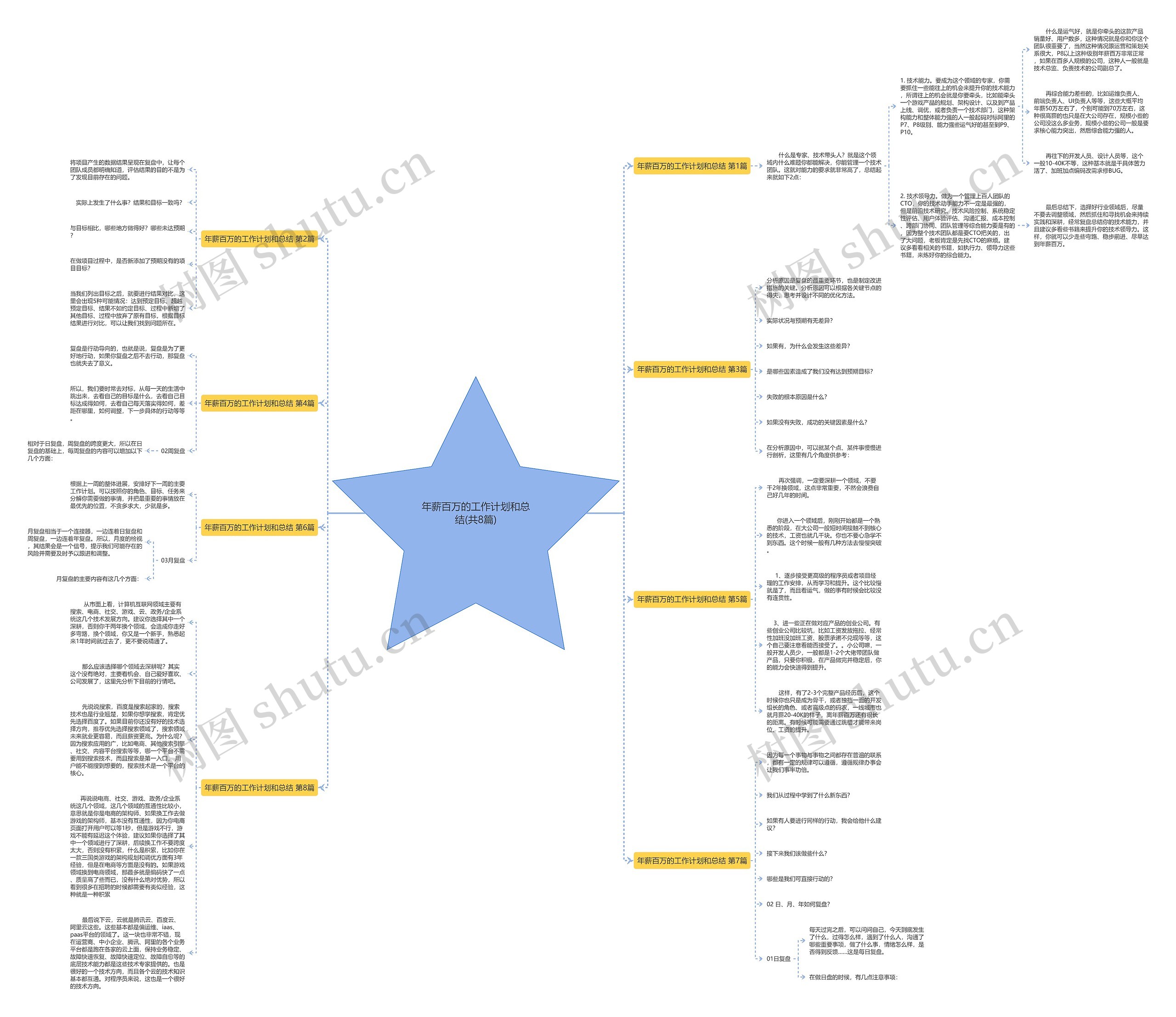 年薪百万的工作计划和总结(共8篇)思维导图