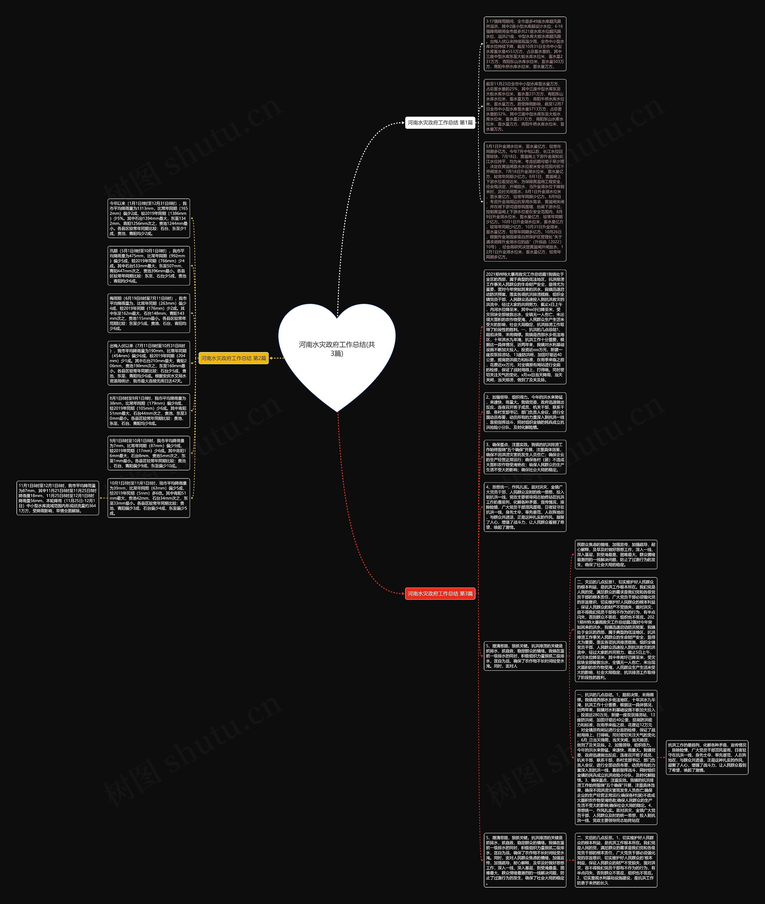 河南水灾政府工作总结(共3篇)思维导图