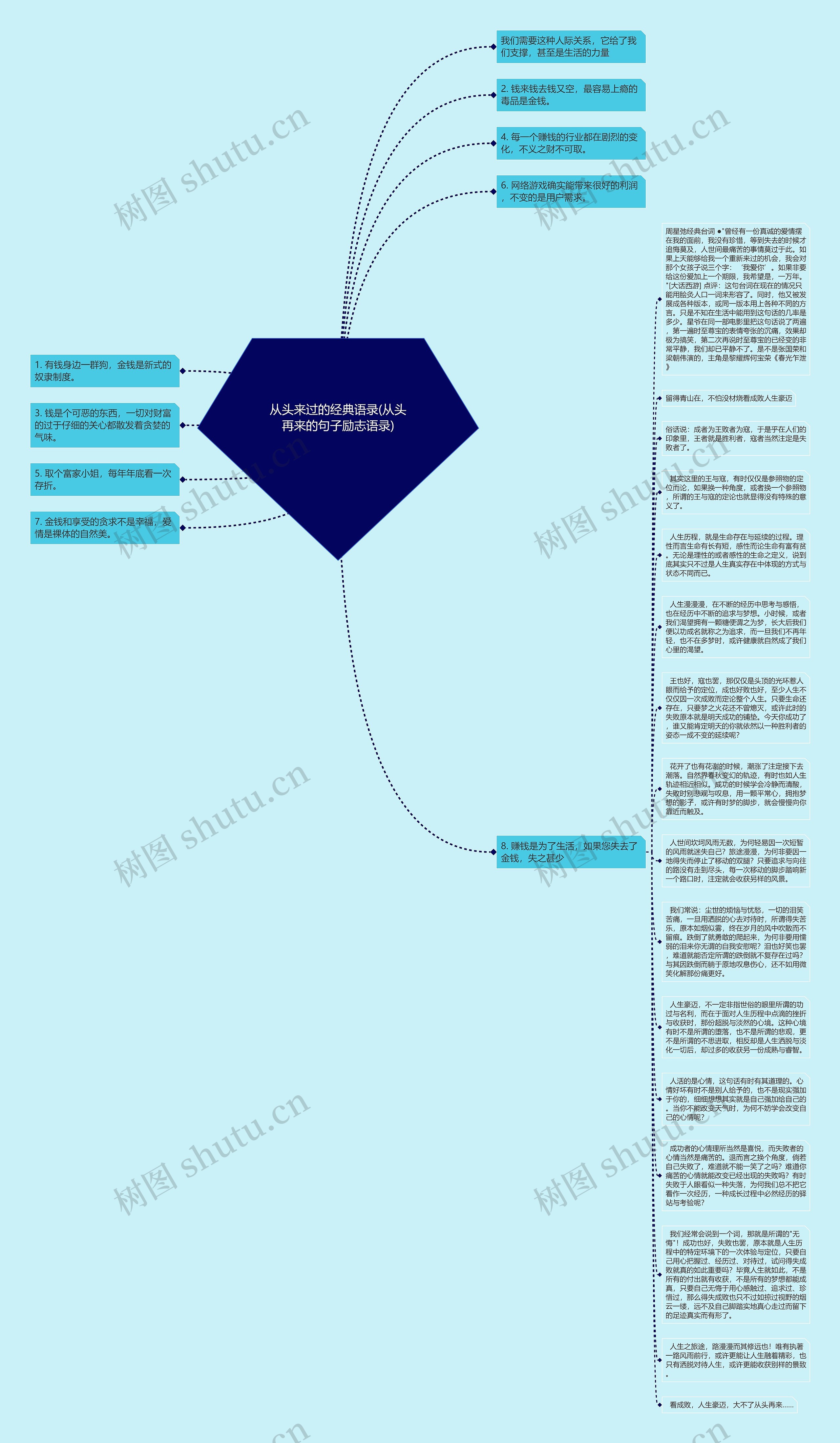 从头来过的经典语录(从头再来的句子励志语录)思维导图