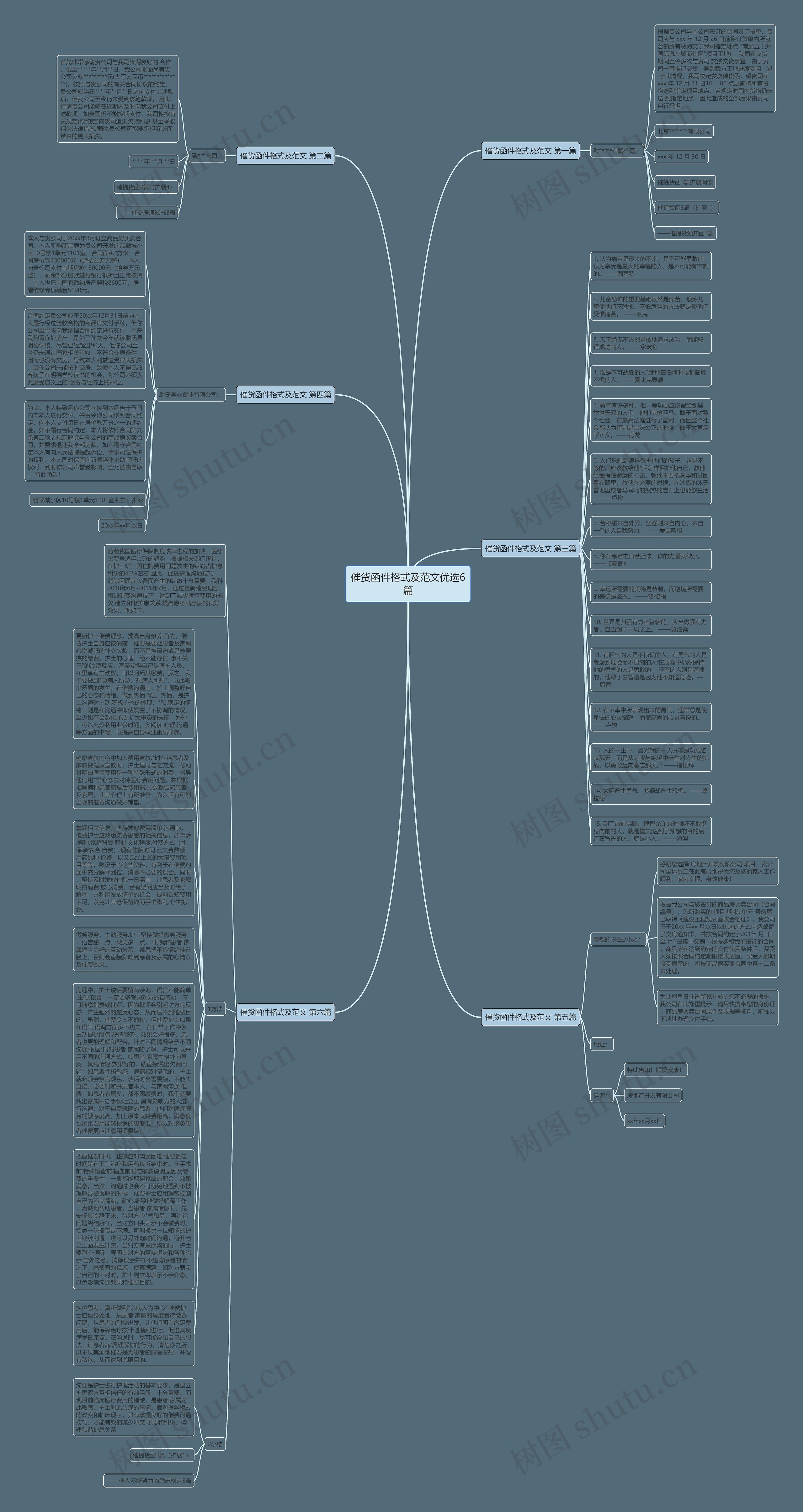 催货函件格式及范文优选6篇思维导图