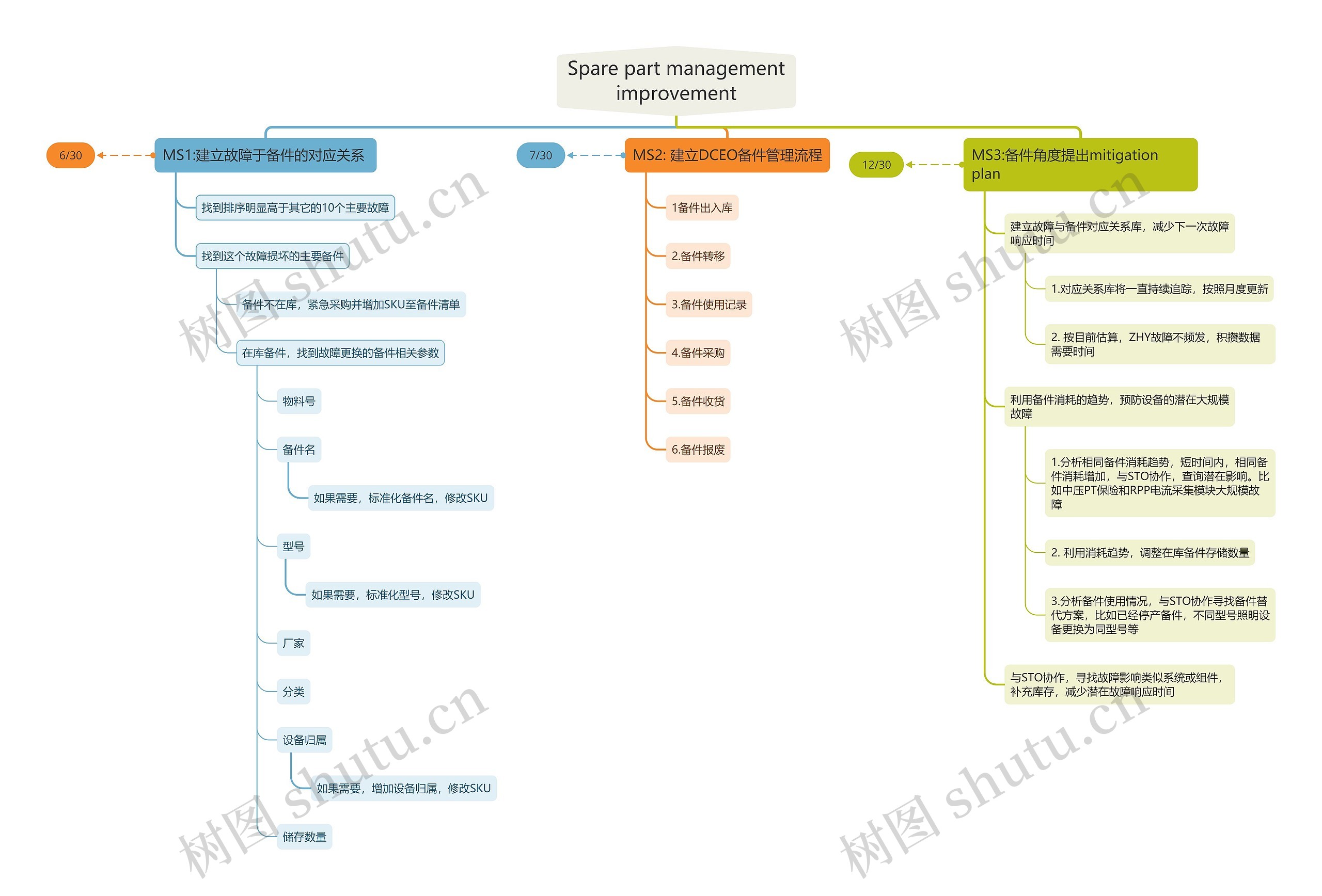 Spare part management improvement 