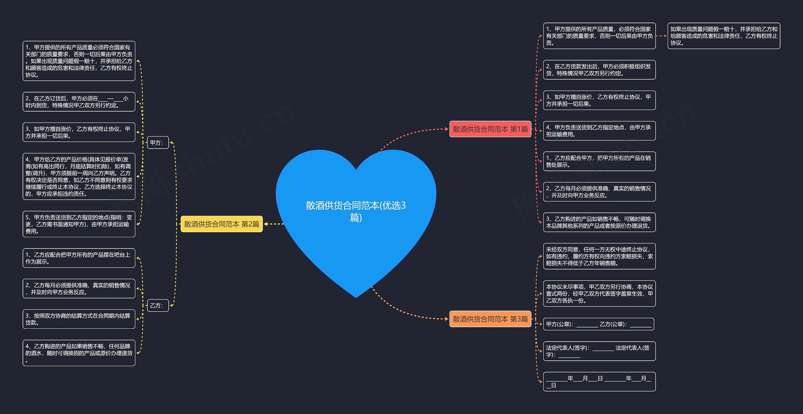 散酒供货合同范本(优选3篇)思维导图