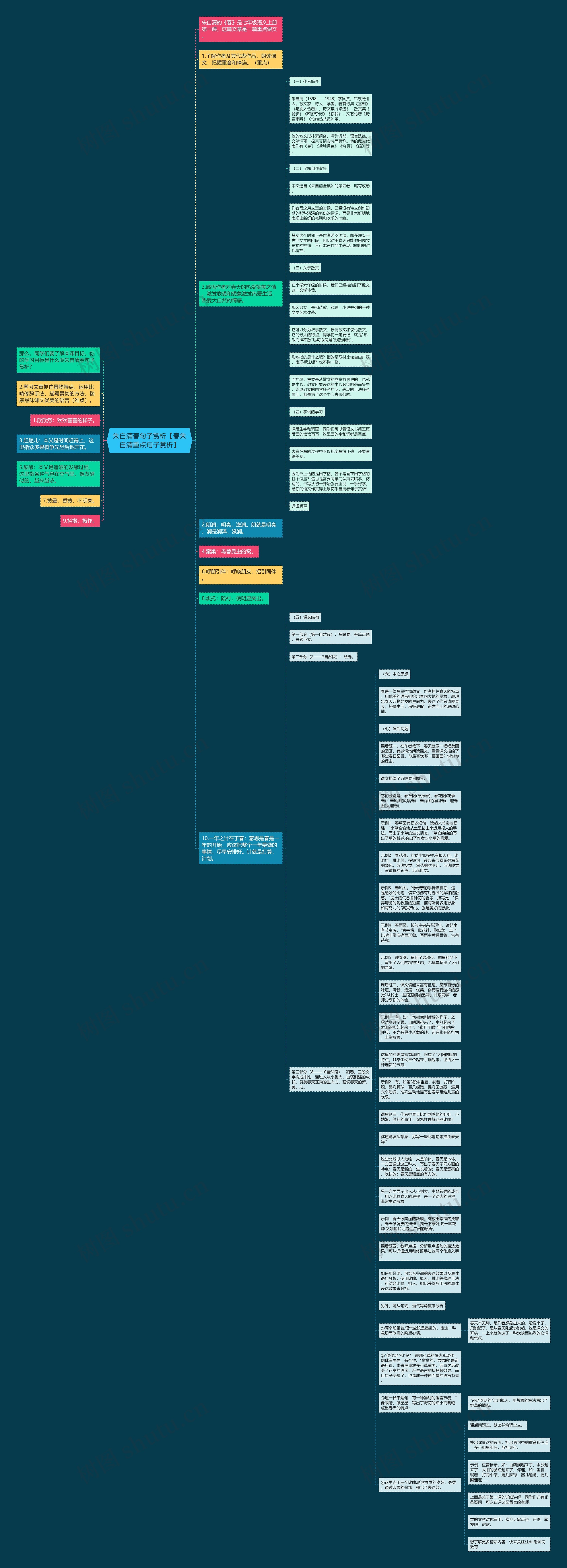 朱自清春句子赏析【春朱自清重点句子赏析】思维导图
