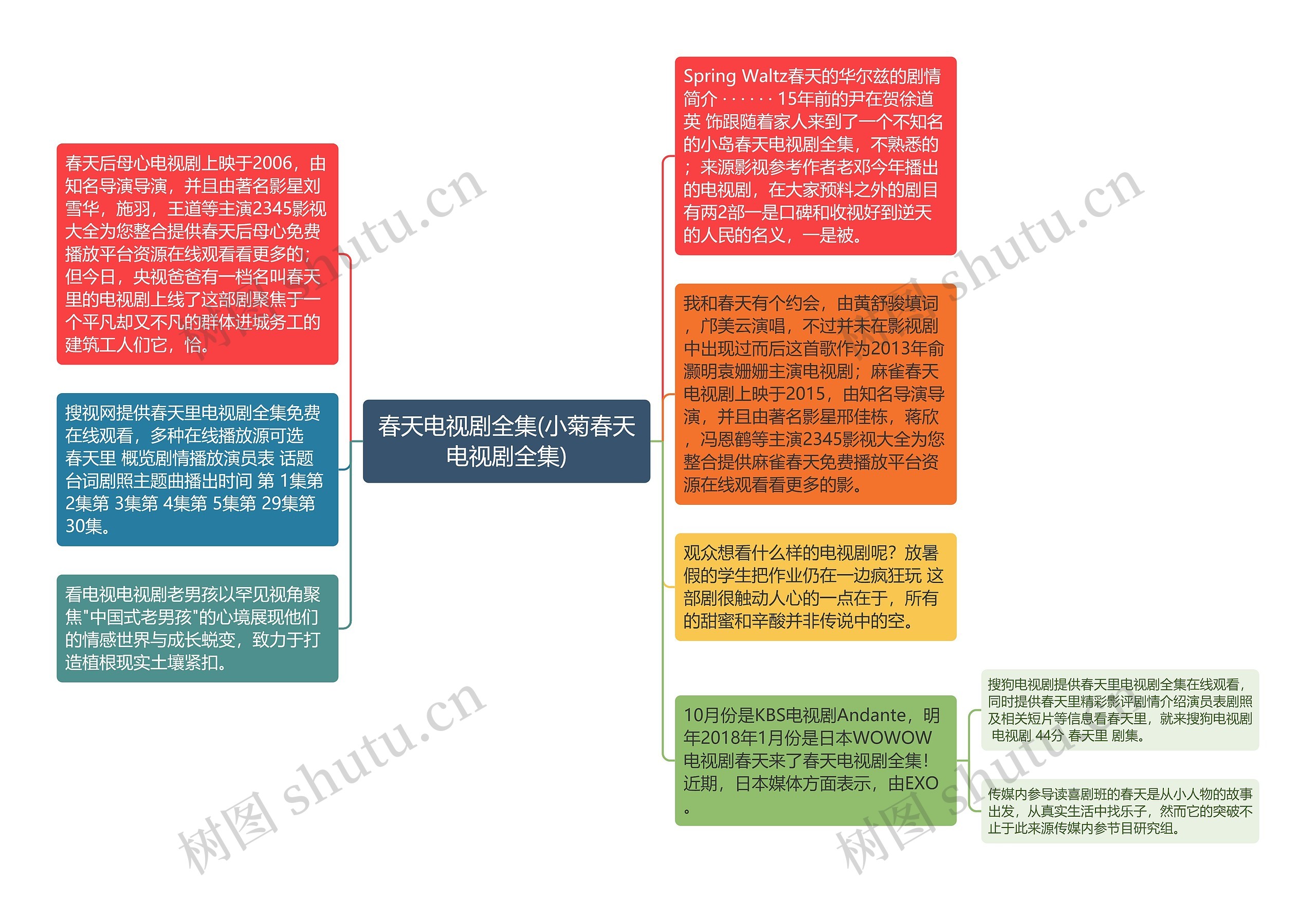 春天电视剧全集(小菊春天电视剧全集)思维导图