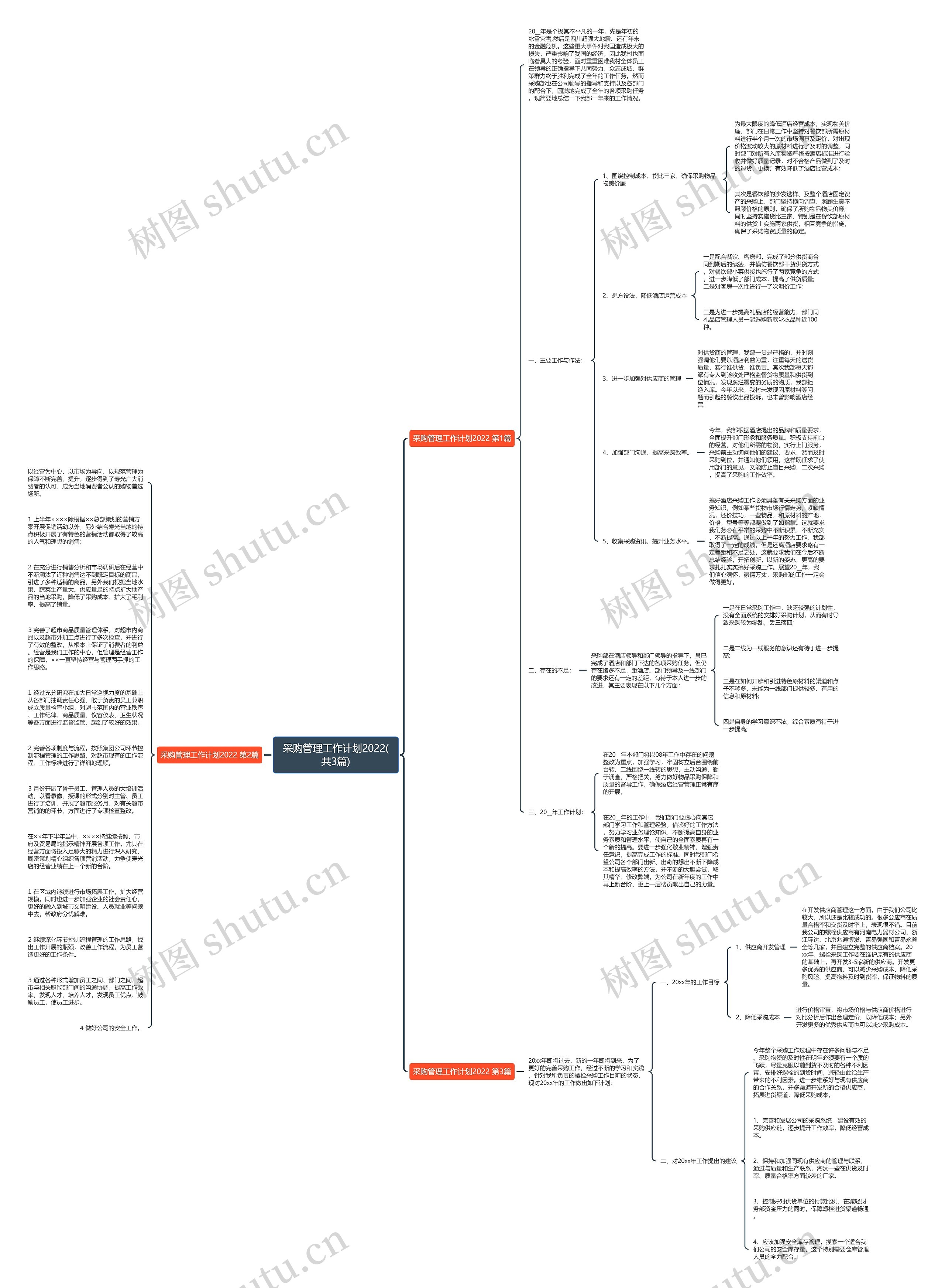 采购管理工作计划2022(共3篇)思维导图