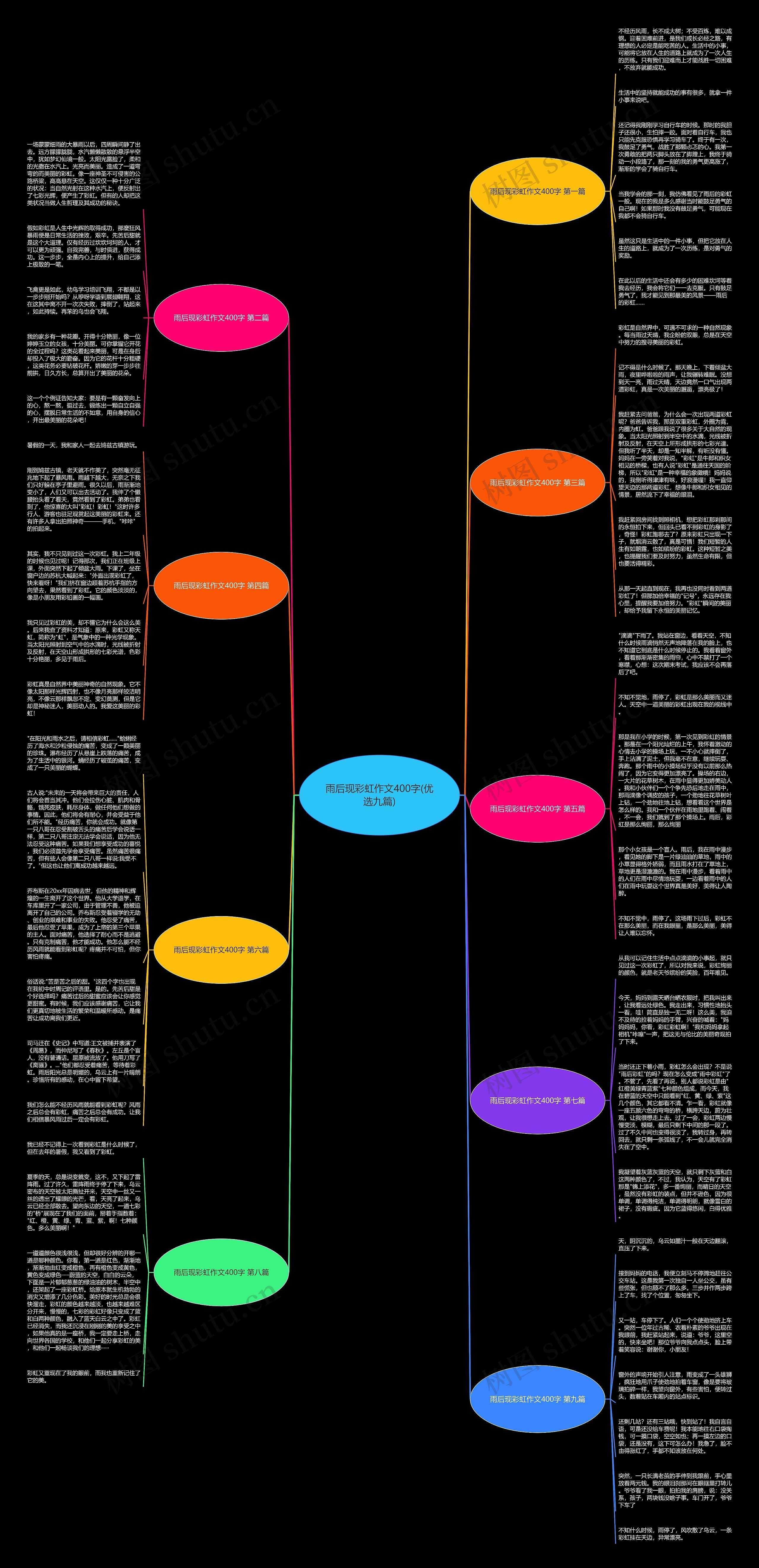 雨后现彩虹作文400字(优选九篇)思维导图