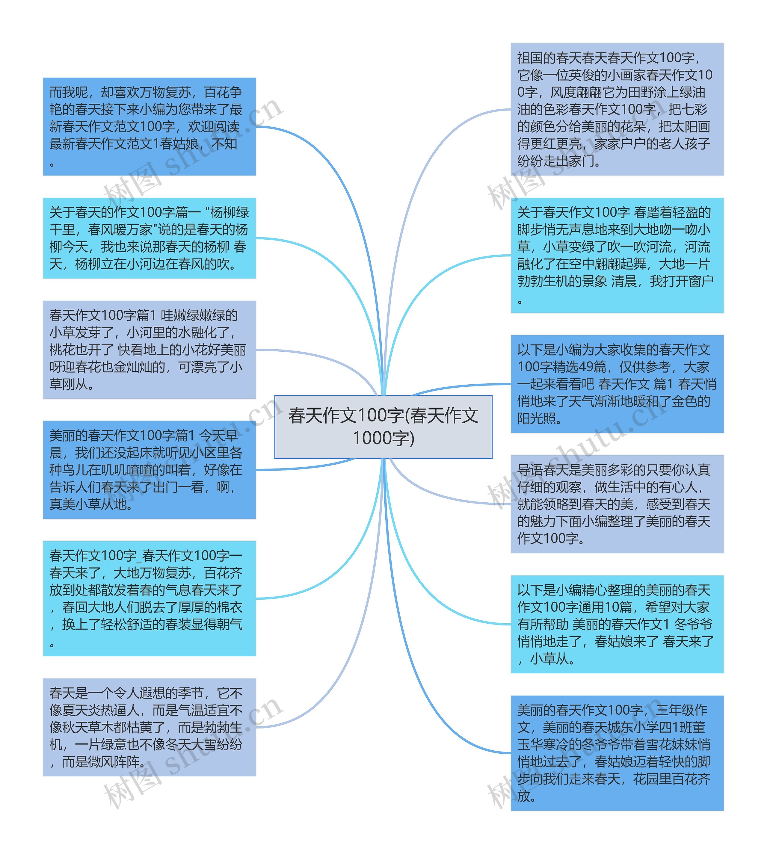 春天作文100字(春天作文1000字)思维导图