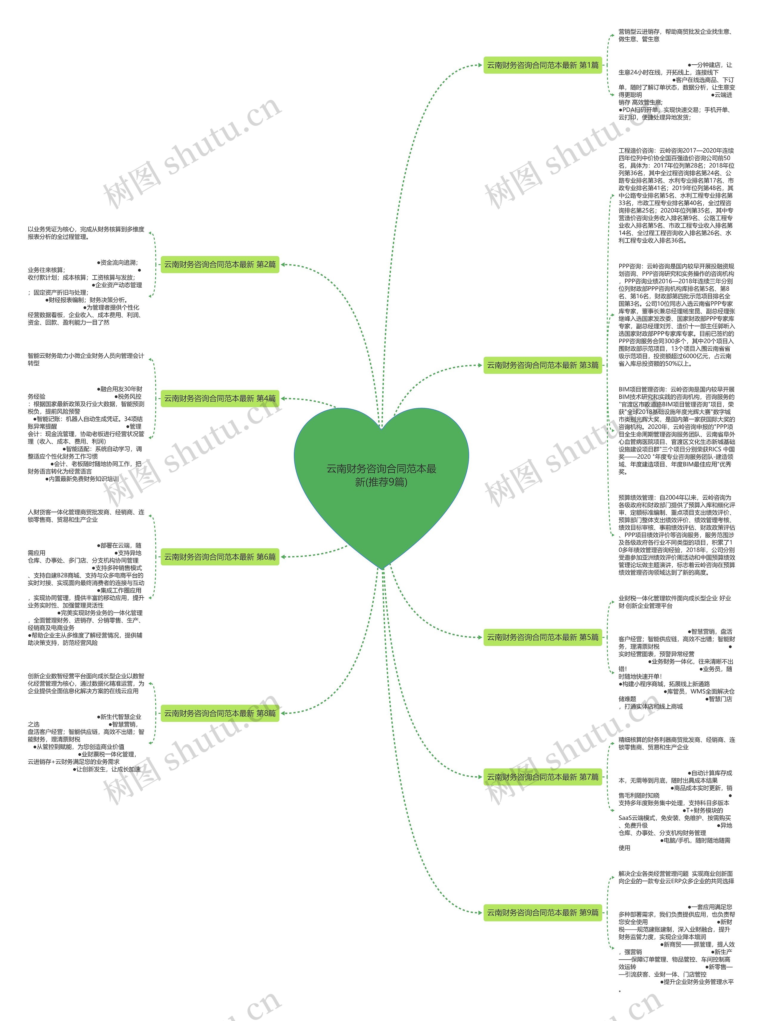 云南财务咨询合同范本最新(推荐9篇)思维导图