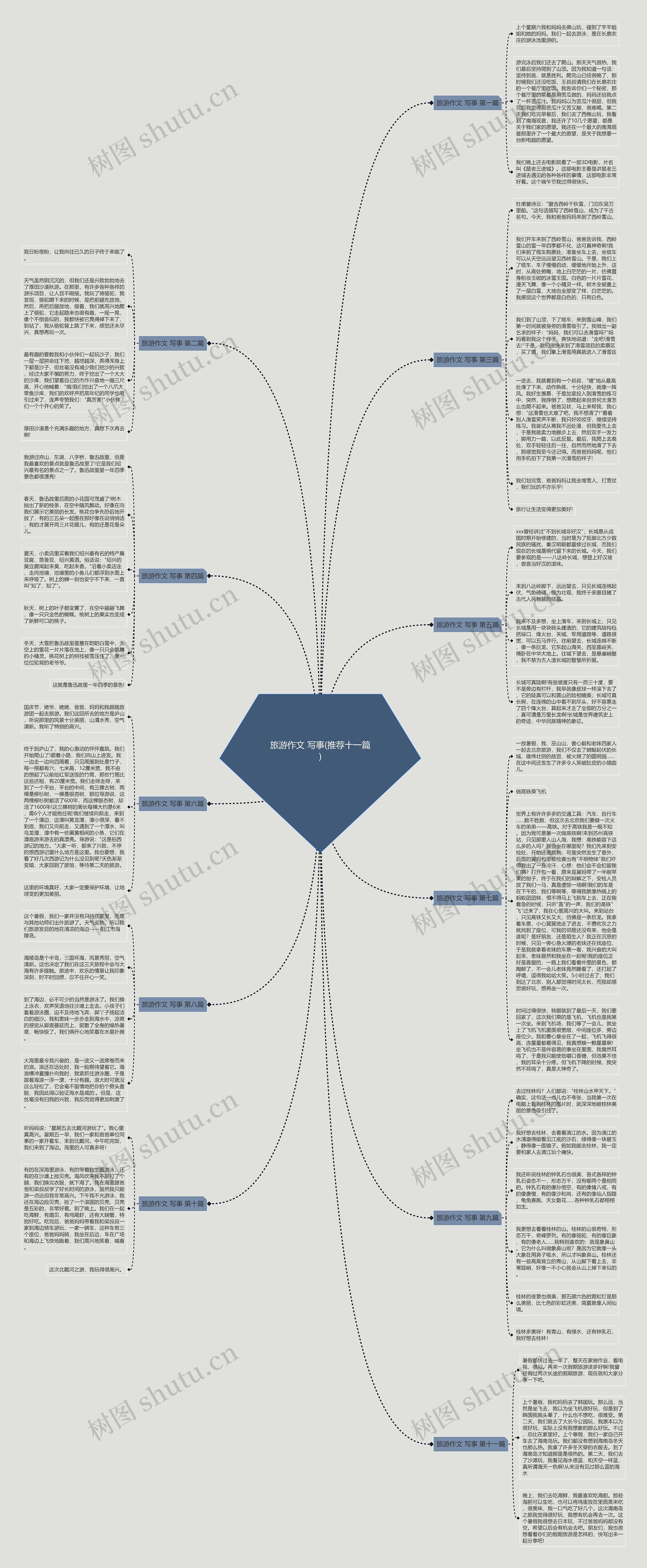 旅游作文 写事(推荐十一篇)思维导图