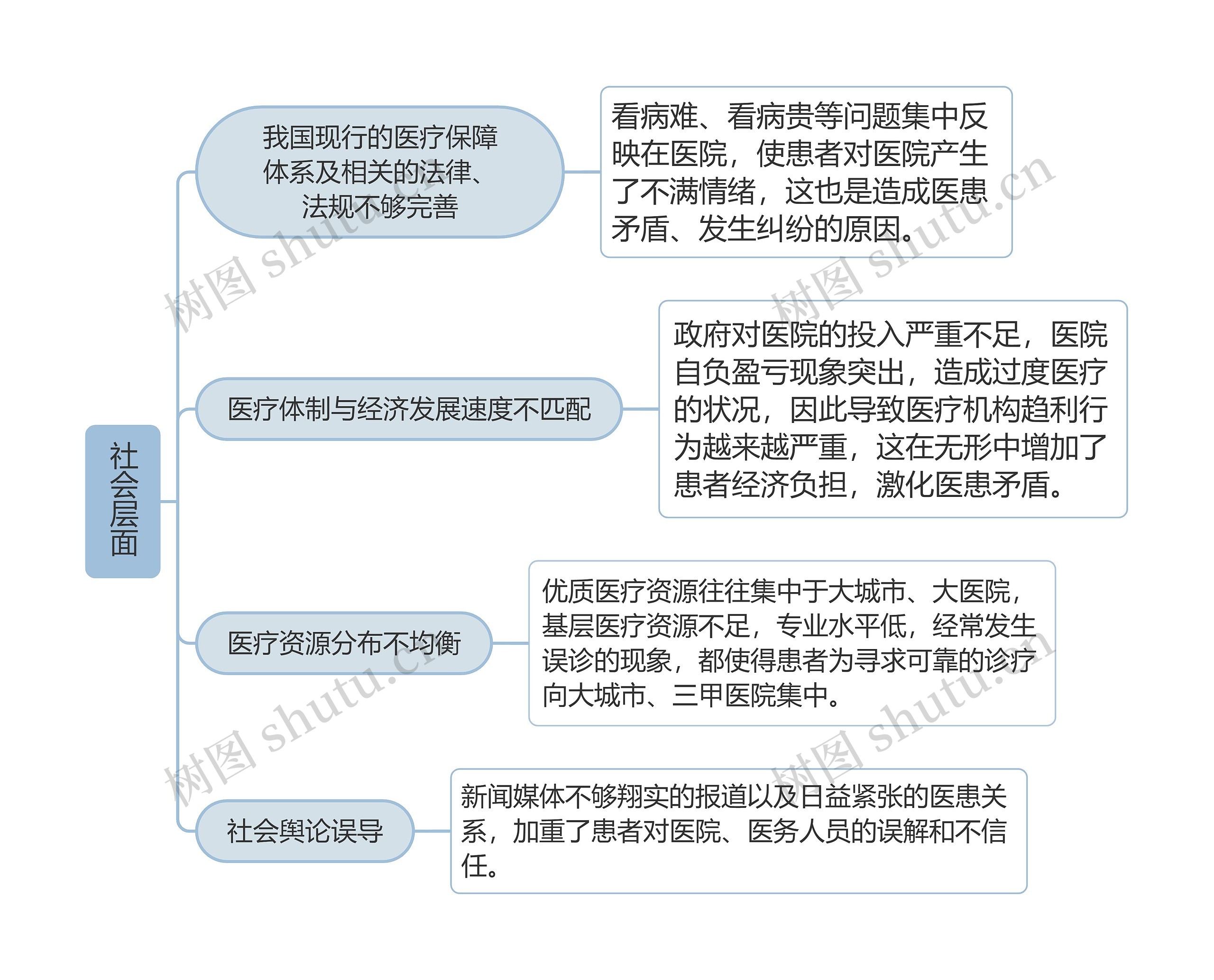 医疗纠纷-形成原因-社会层面