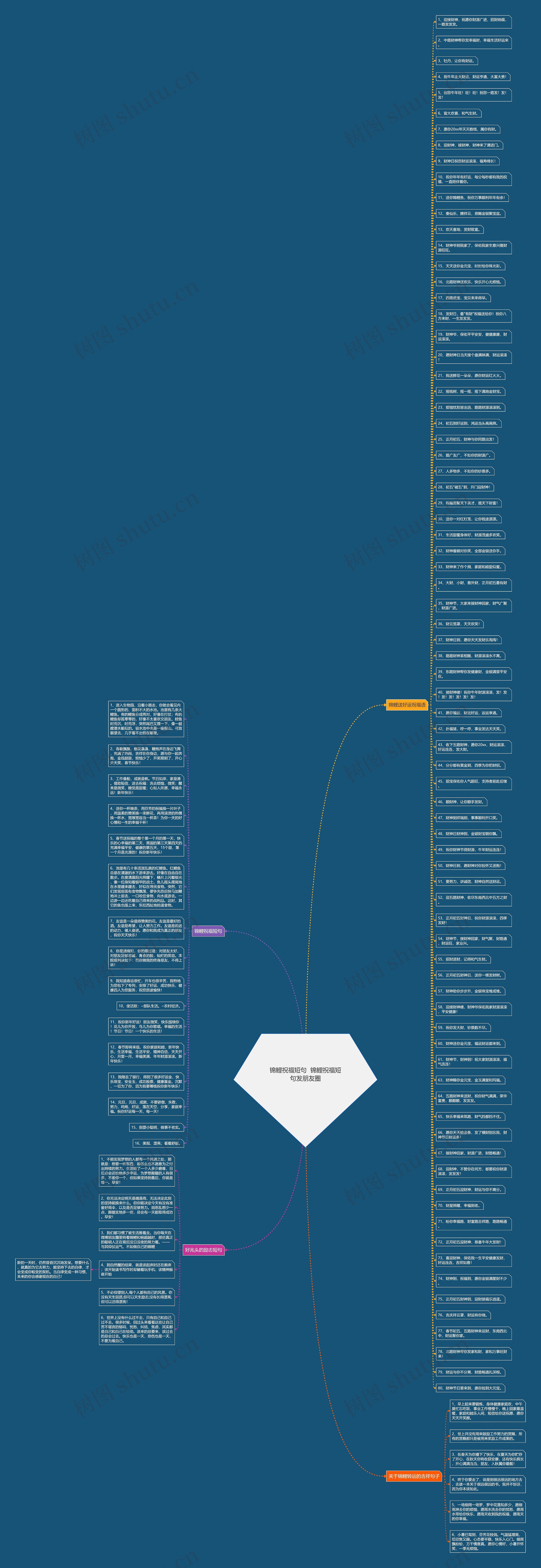 锦鲤祝福短句  锦鲤祝福短句发朋友圈思维导图