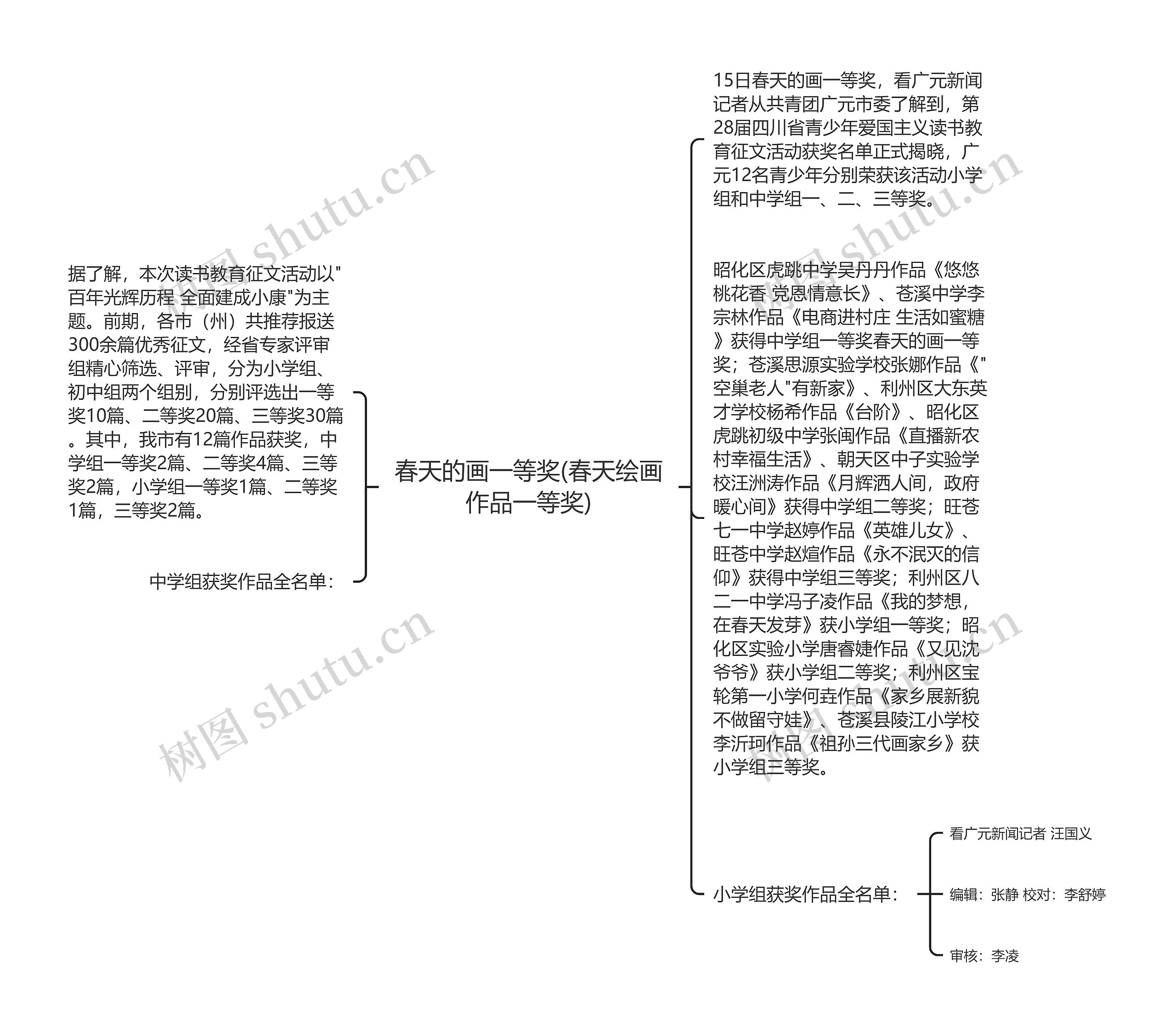 春天的画一等奖(春天绘画作品一等奖)思维导图