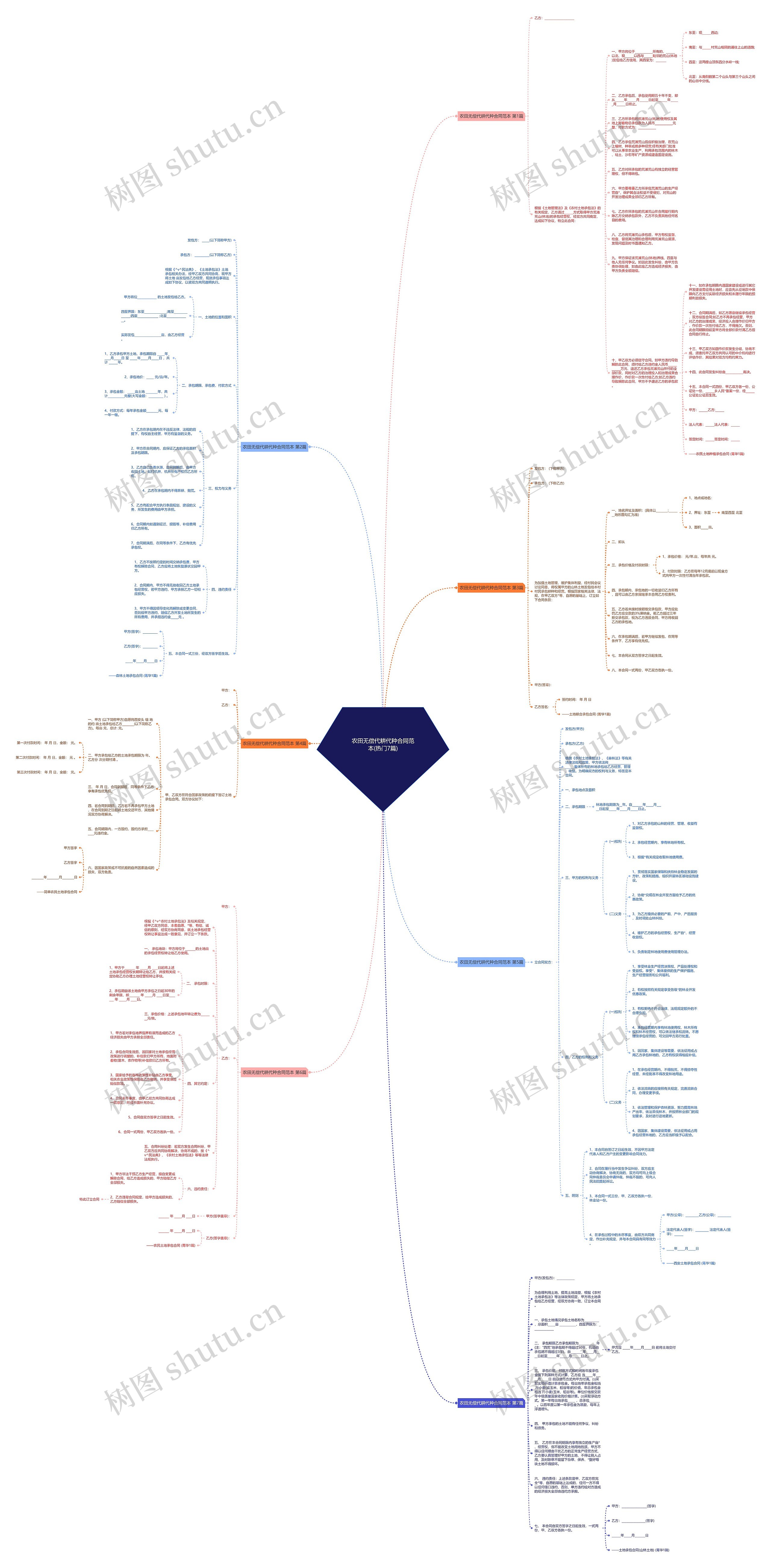 农田无偿代耕代种合同范本(热门7篇)思维导图