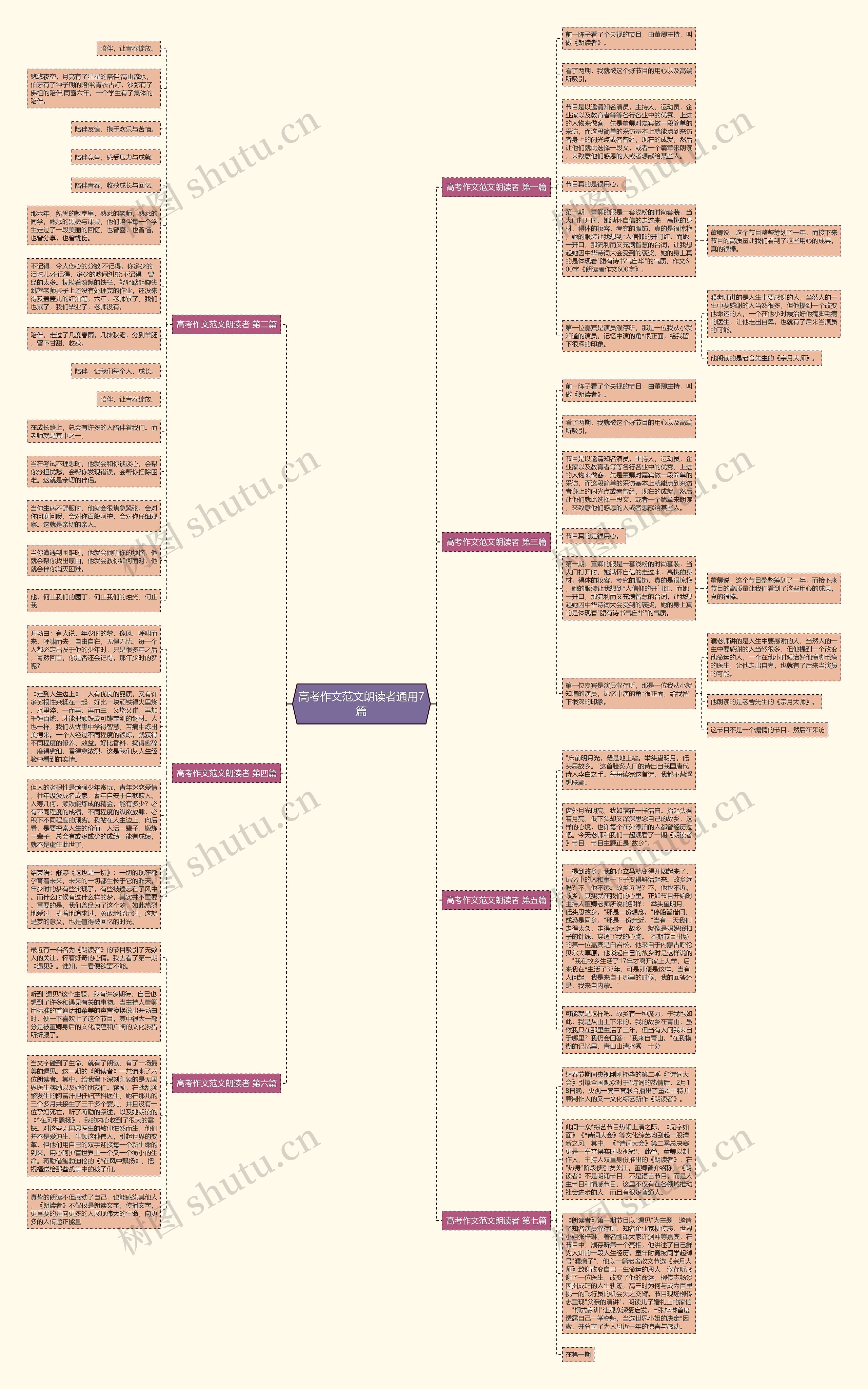 高考作文范文朗读者通用7篇思维导图