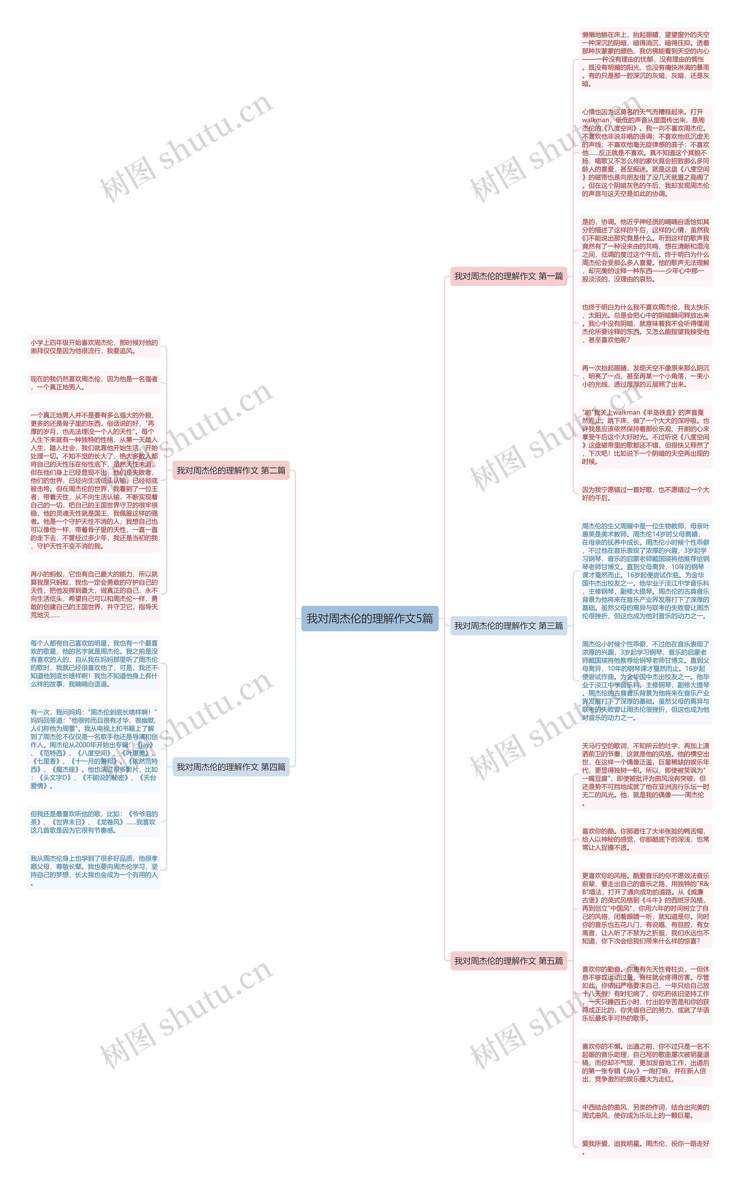 我对周杰伦的理解作文5篇思维导图