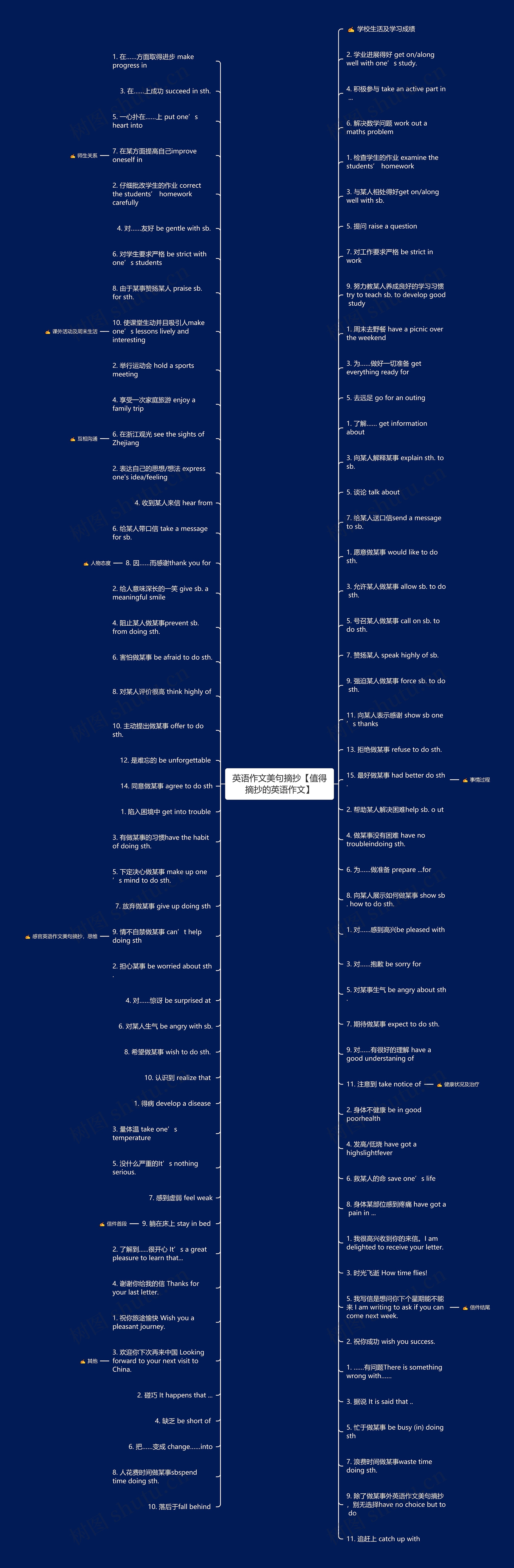 英语作文美句摘抄【值得摘抄的英语作文】思维导图