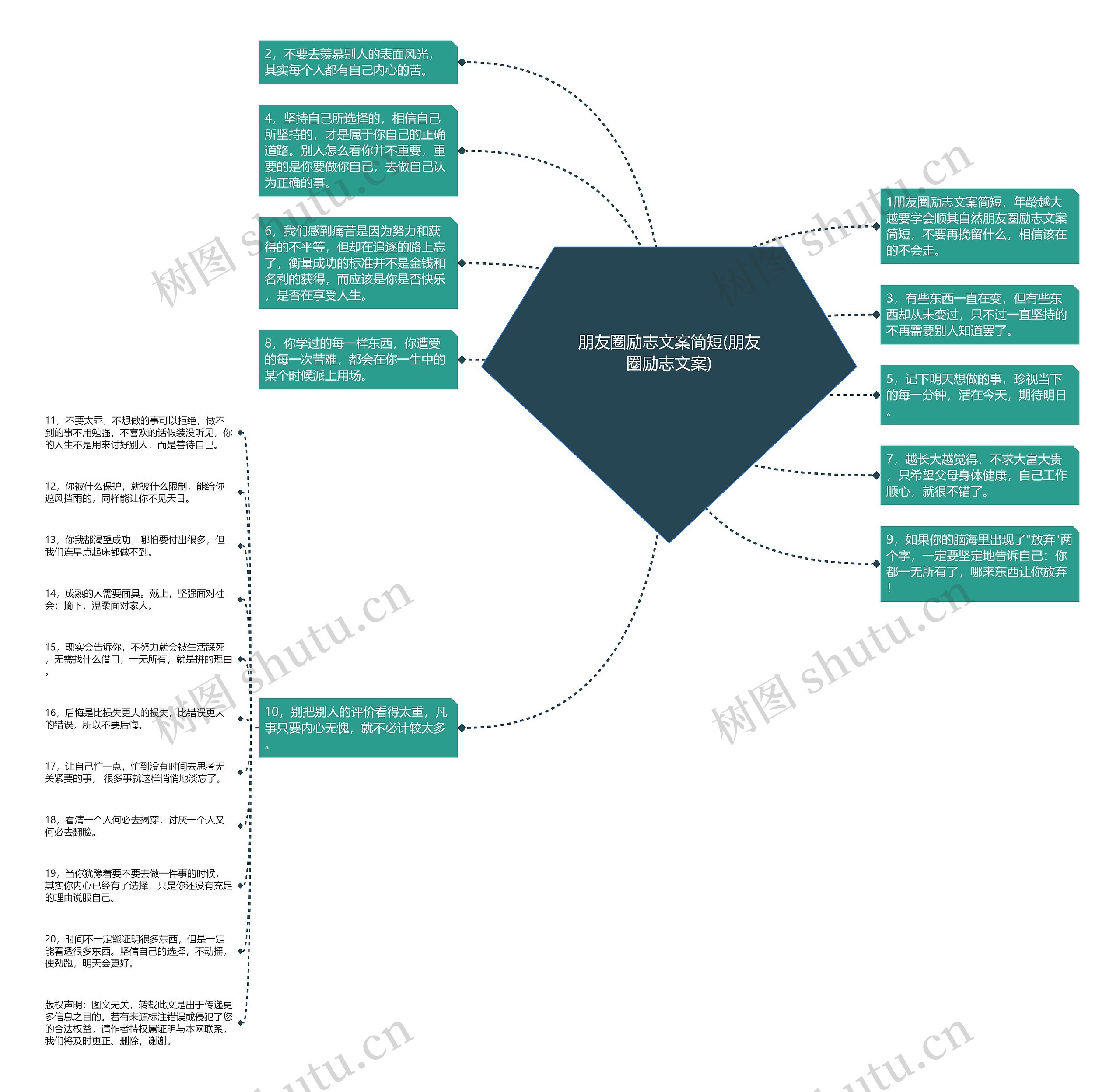 朋友圈励志文案简短(朋友圈励志文案)思维导图