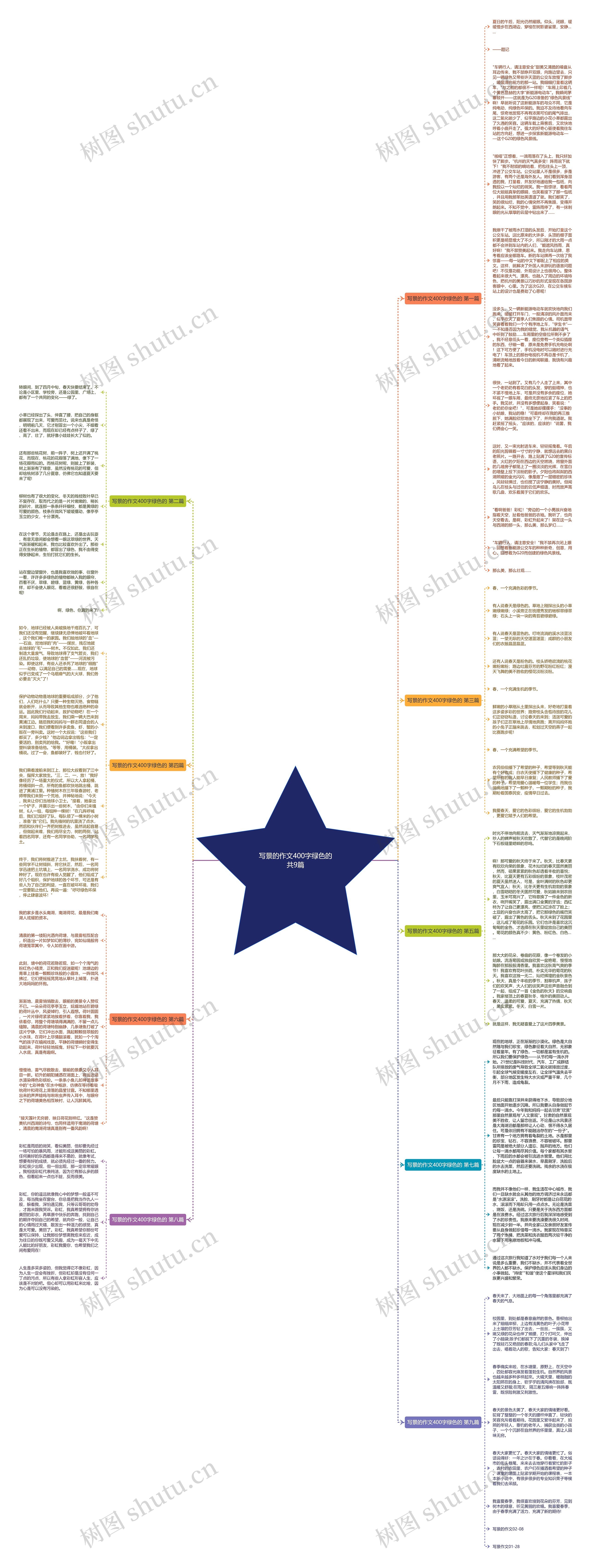 写景的作文400字绿色的共9篇思维导图