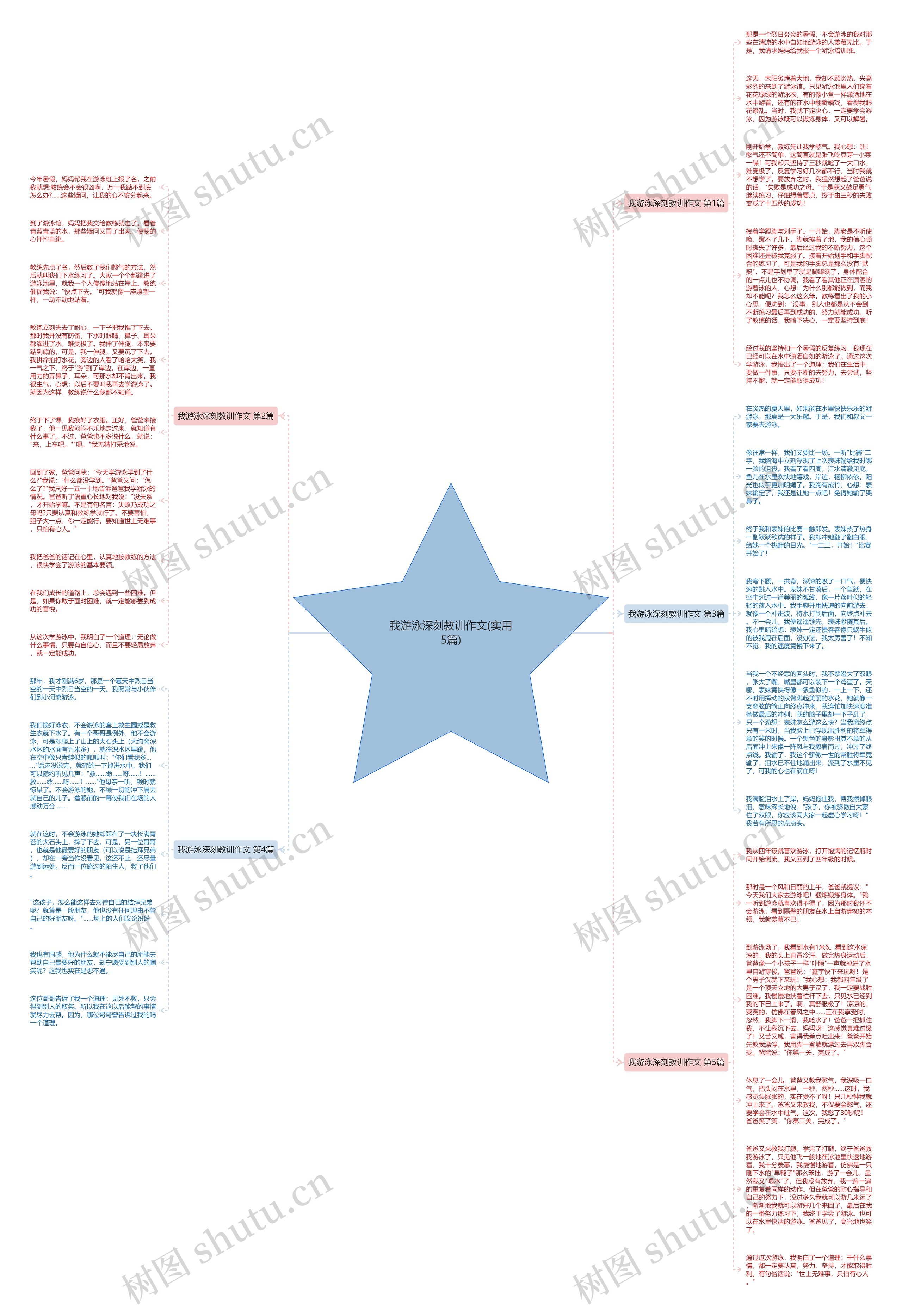 我游泳深刻教训作文(实用5篇)思维导图