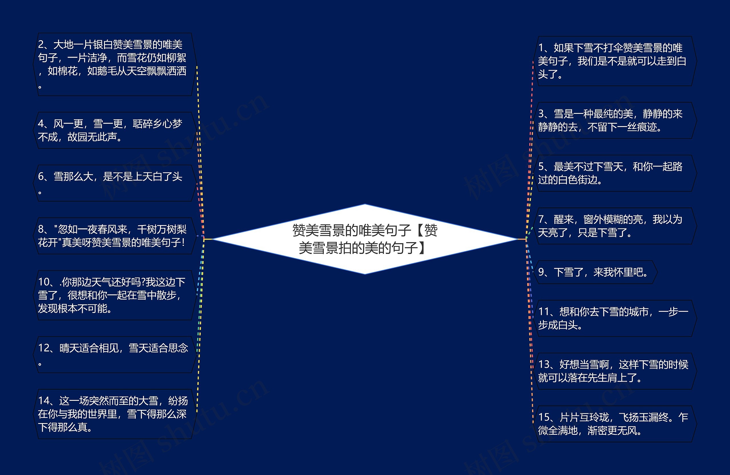 赞美雪景的唯美句子【赞美雪景拍的美的句子】思维导图