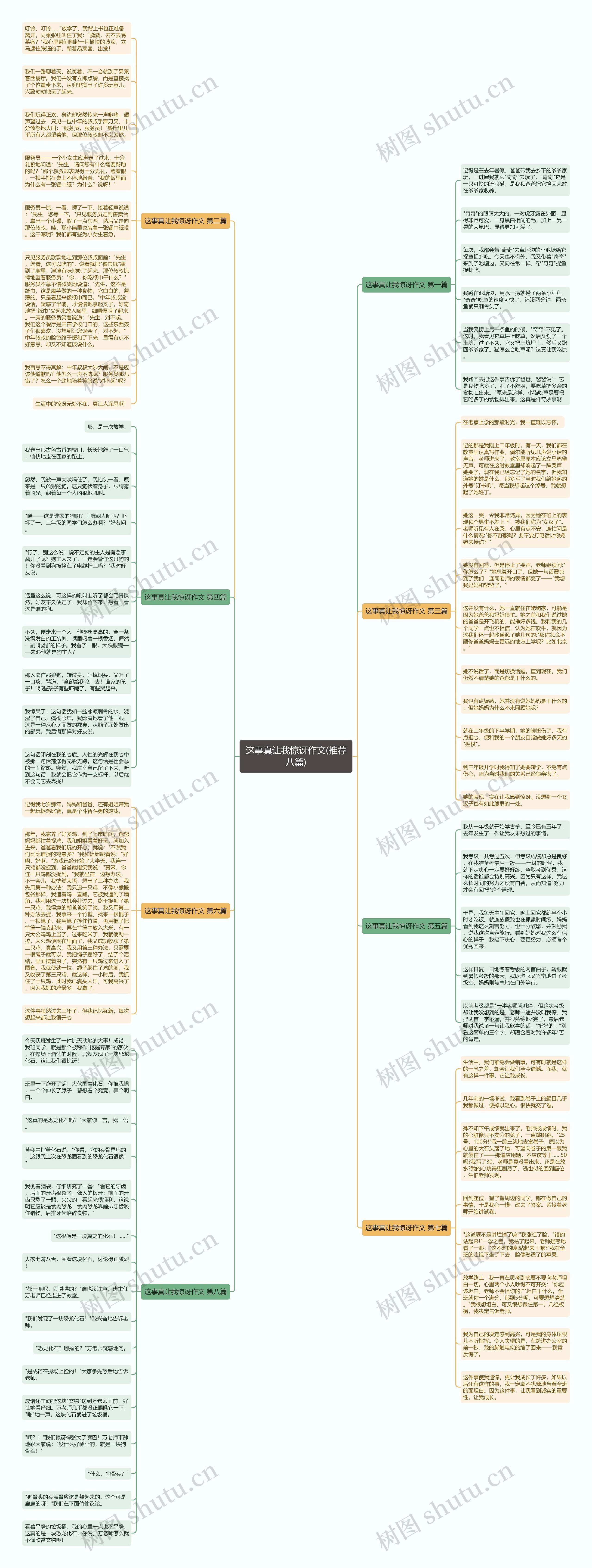 这事真让我惊讶作文(推荐八篇)思维导图
