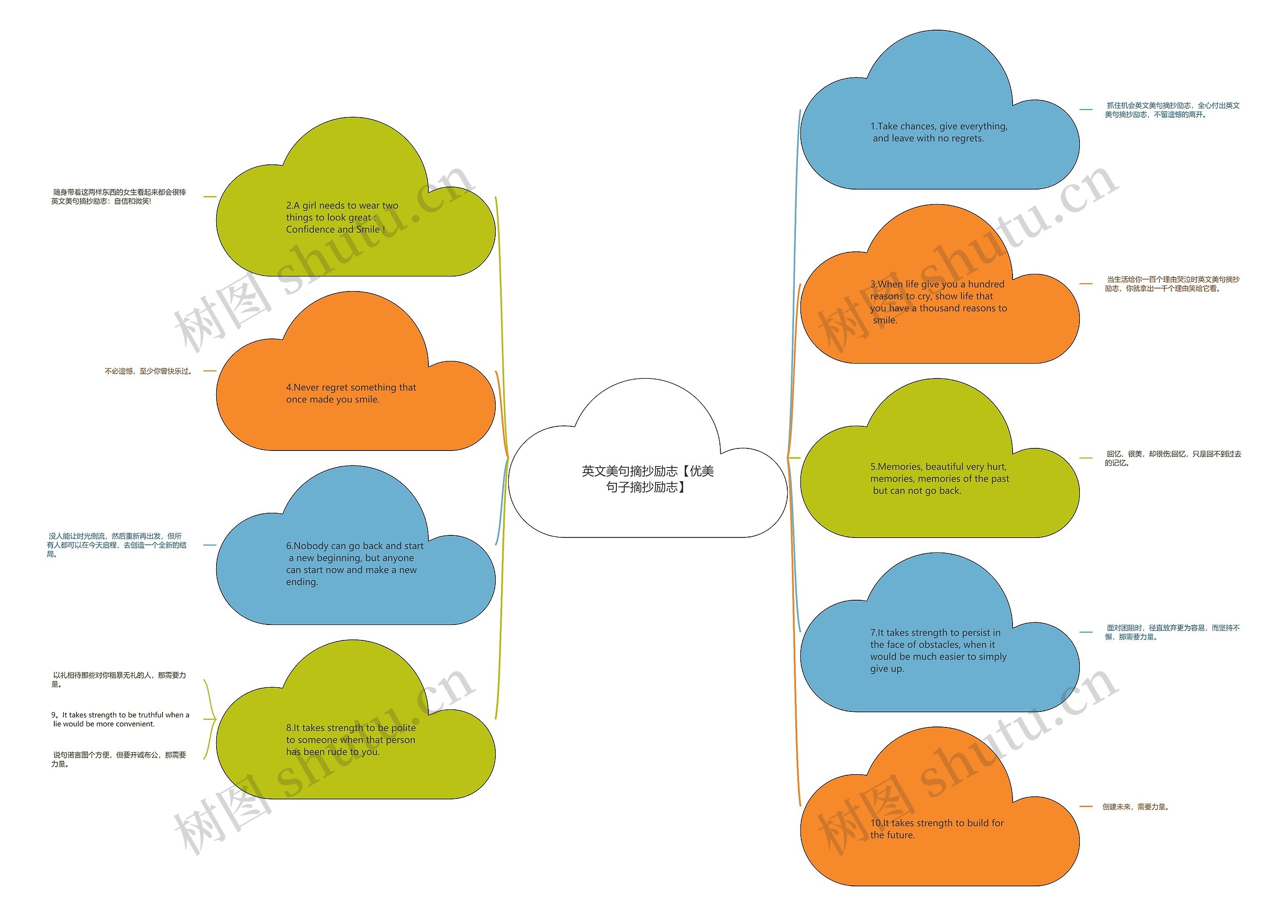 英文美句摘抄励志【优美句子摘抄励志】思维导图