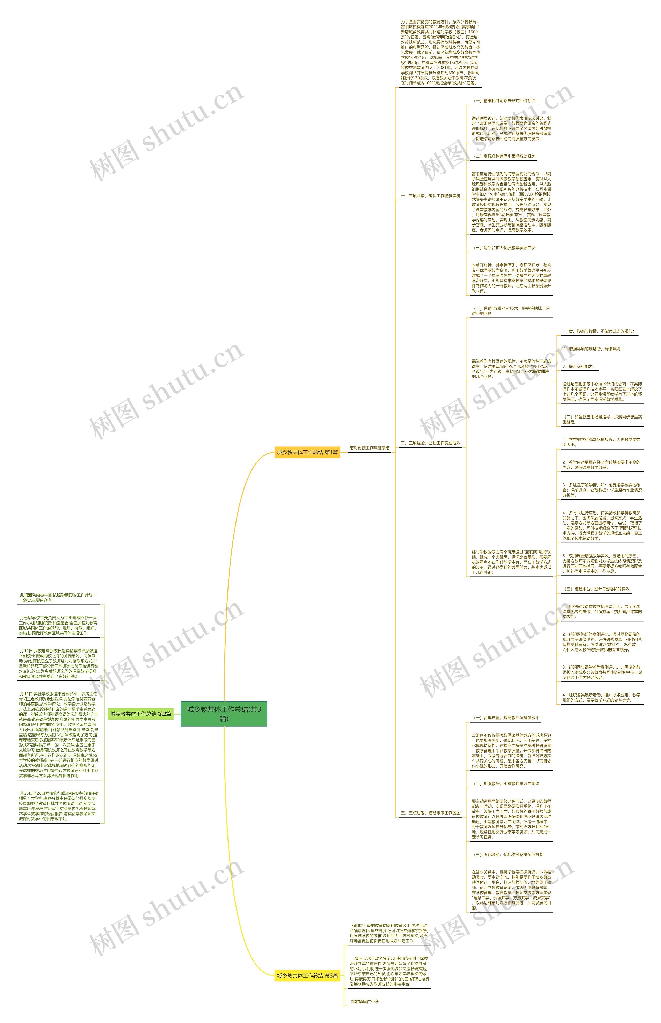 城乡教共体工作总结(共3篇)思维导图