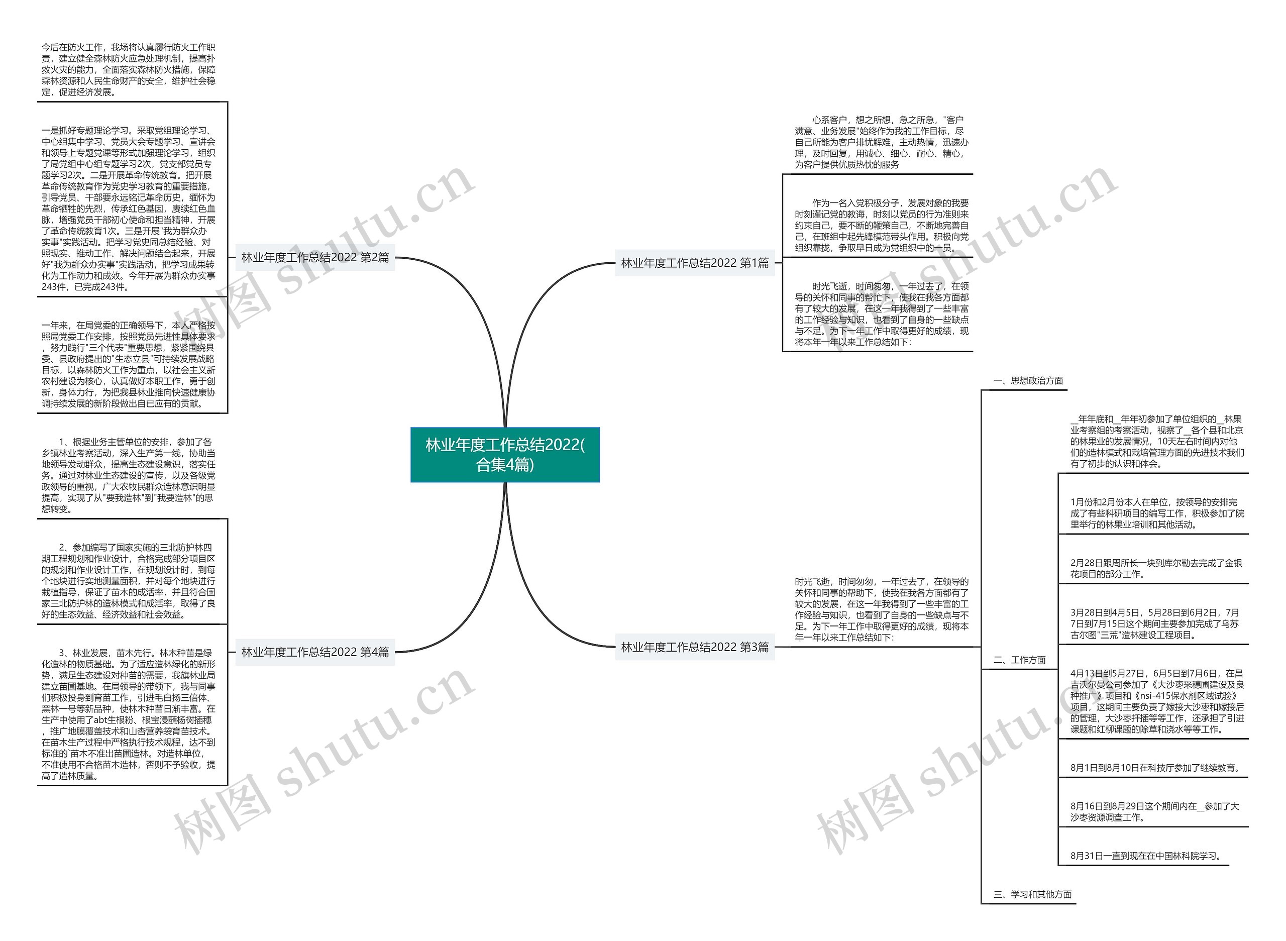 林业年度工作总结2022(合集4篇)思维导图