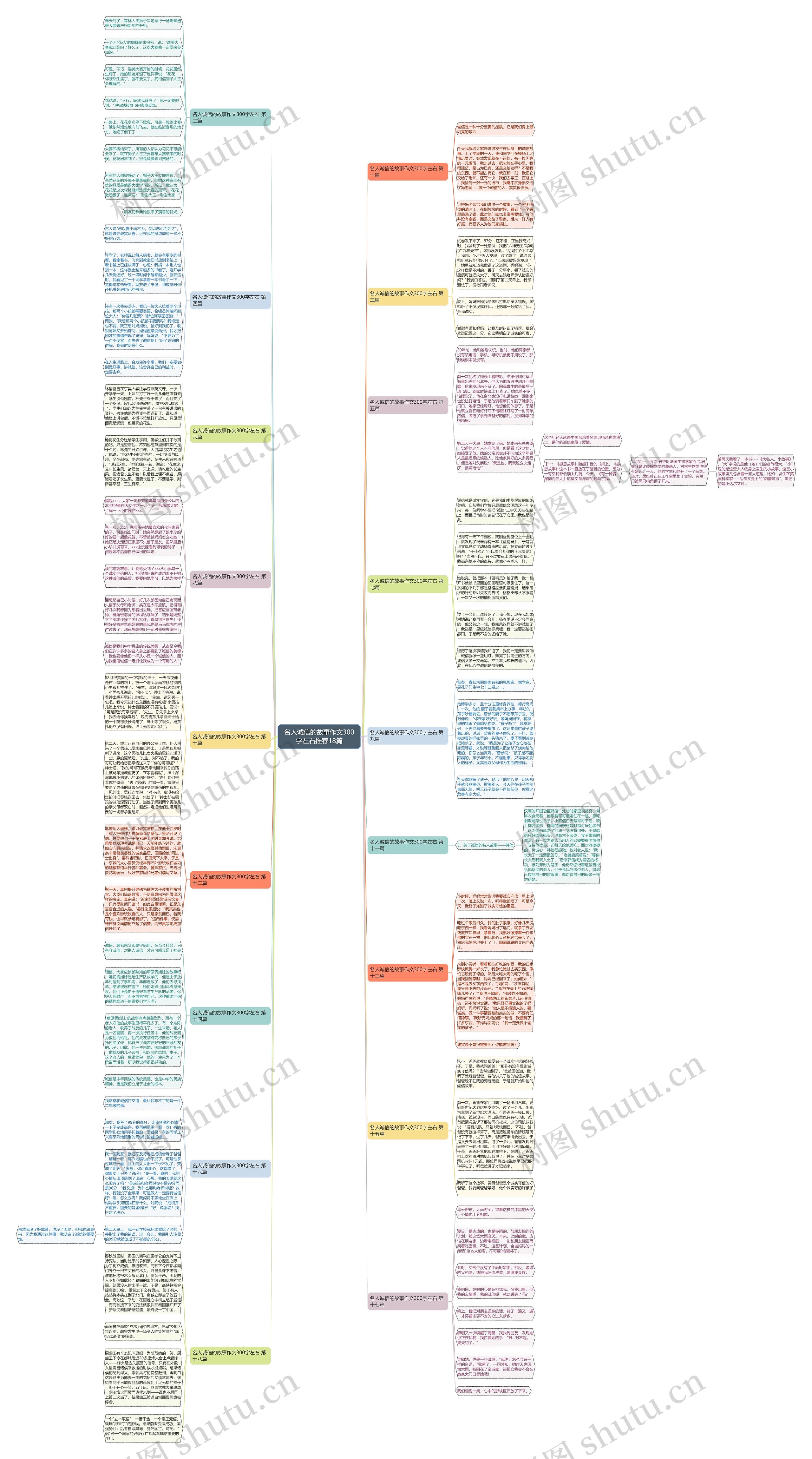 名人诚信的故事作文300字左右推荐18篇思维导图