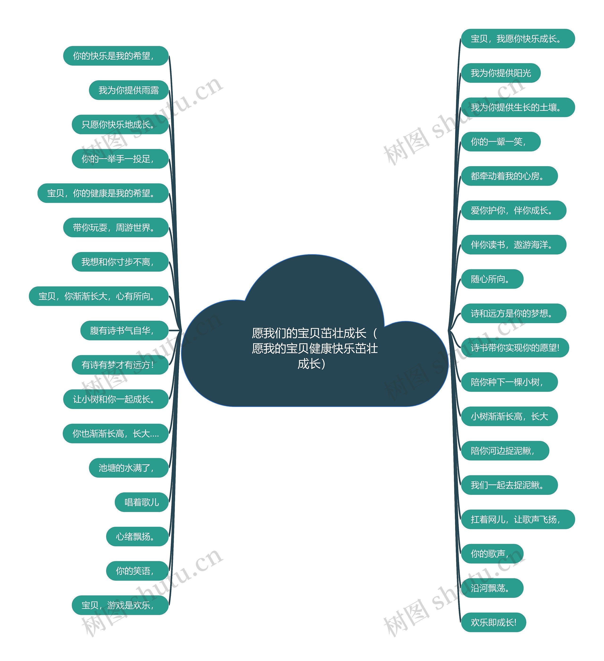 愿我们的宝贝茁壮成长（愿我的宝贝健康快乐茁壮成长）思维导图