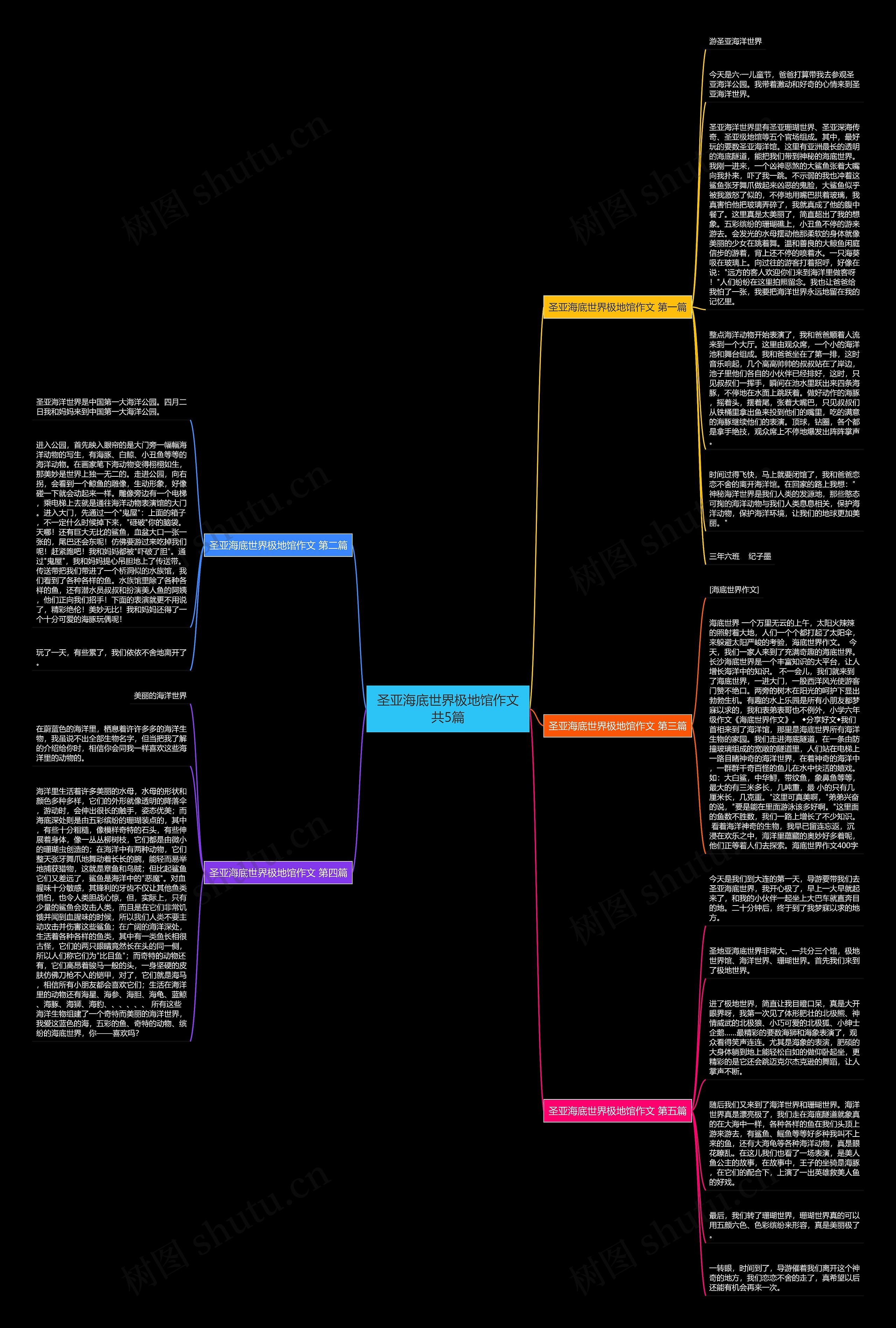 圣亚海底世界极地馆作文共5篇思维导图