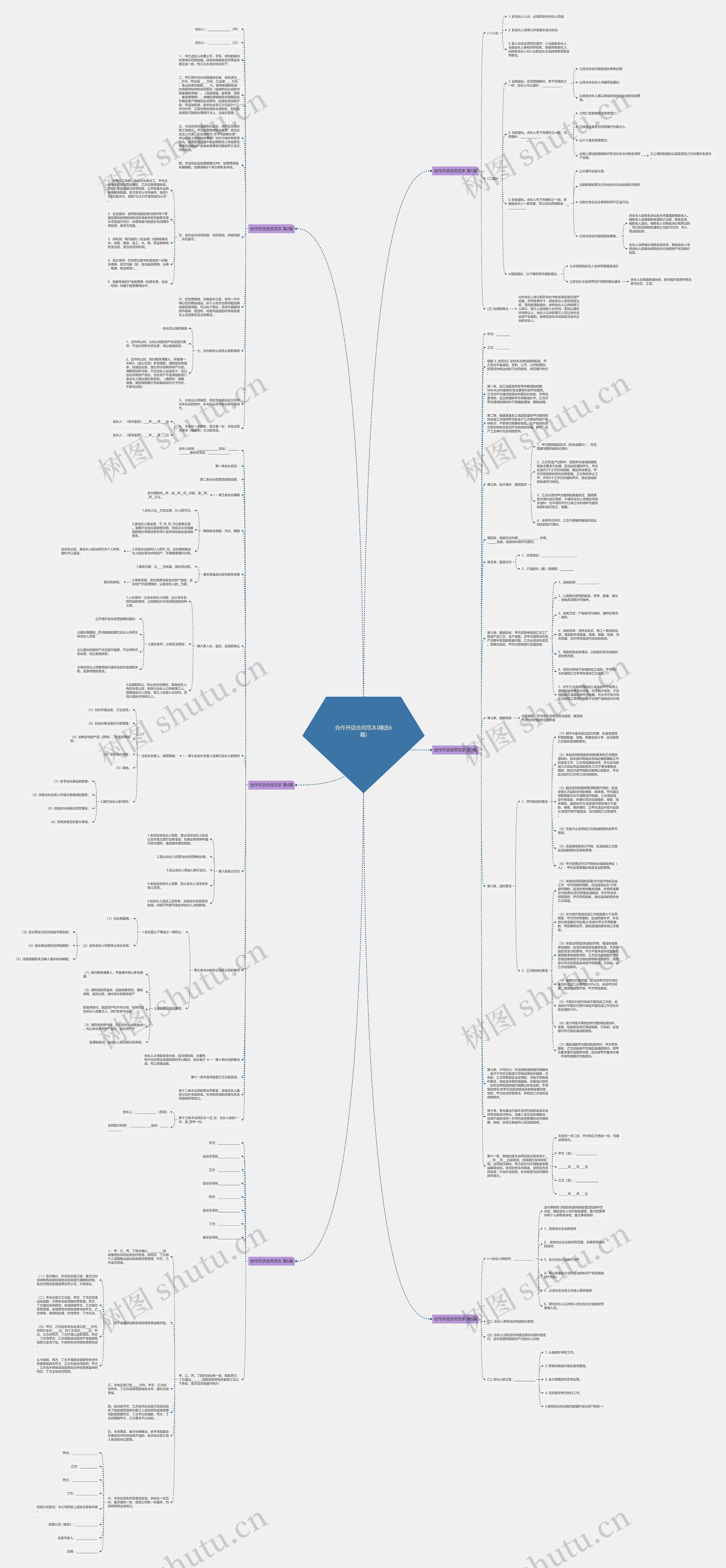 合作开店合同范本(精选6篇)思维导图