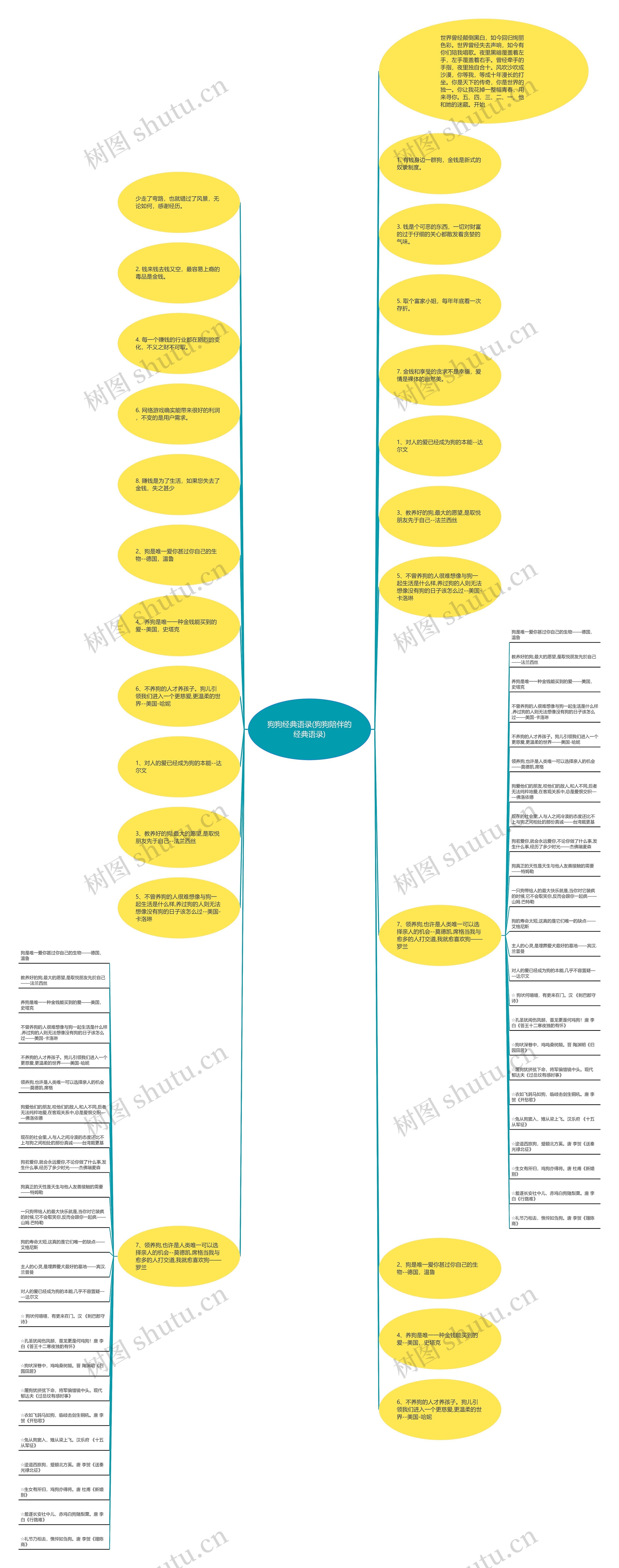 狗狗经典语录(狗狗陪伴的经典语录)思维导图