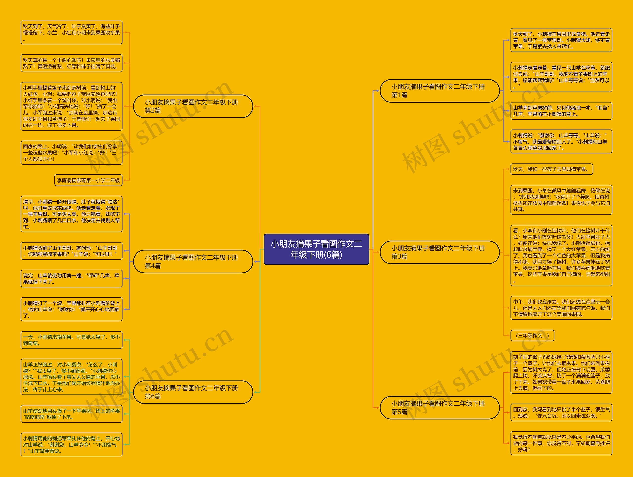 小朋友摘果子看图作文二年级下册(6篇)思维导图