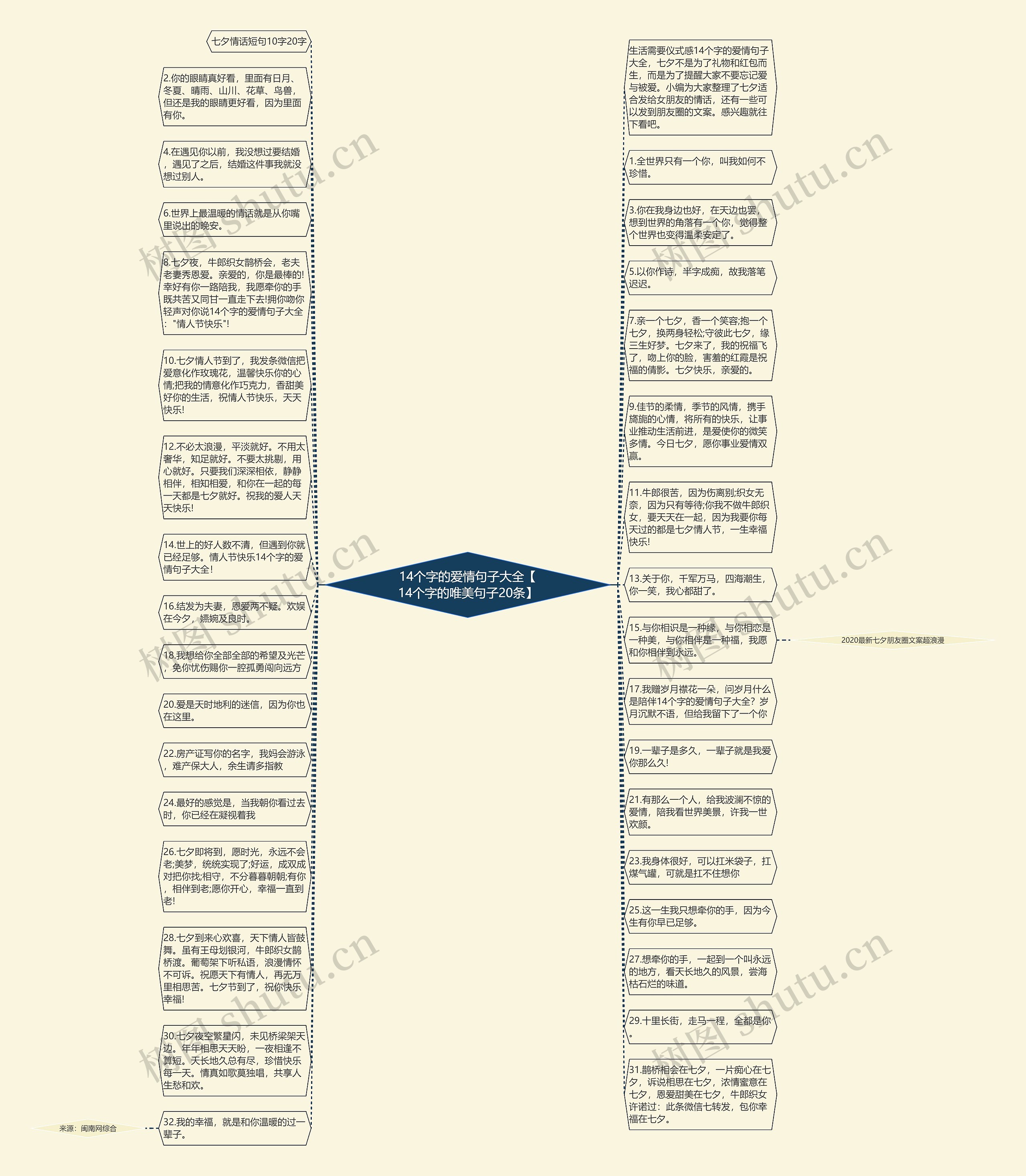 14个字的爱情句子大全【14个字的唯美句子20条】思维导图