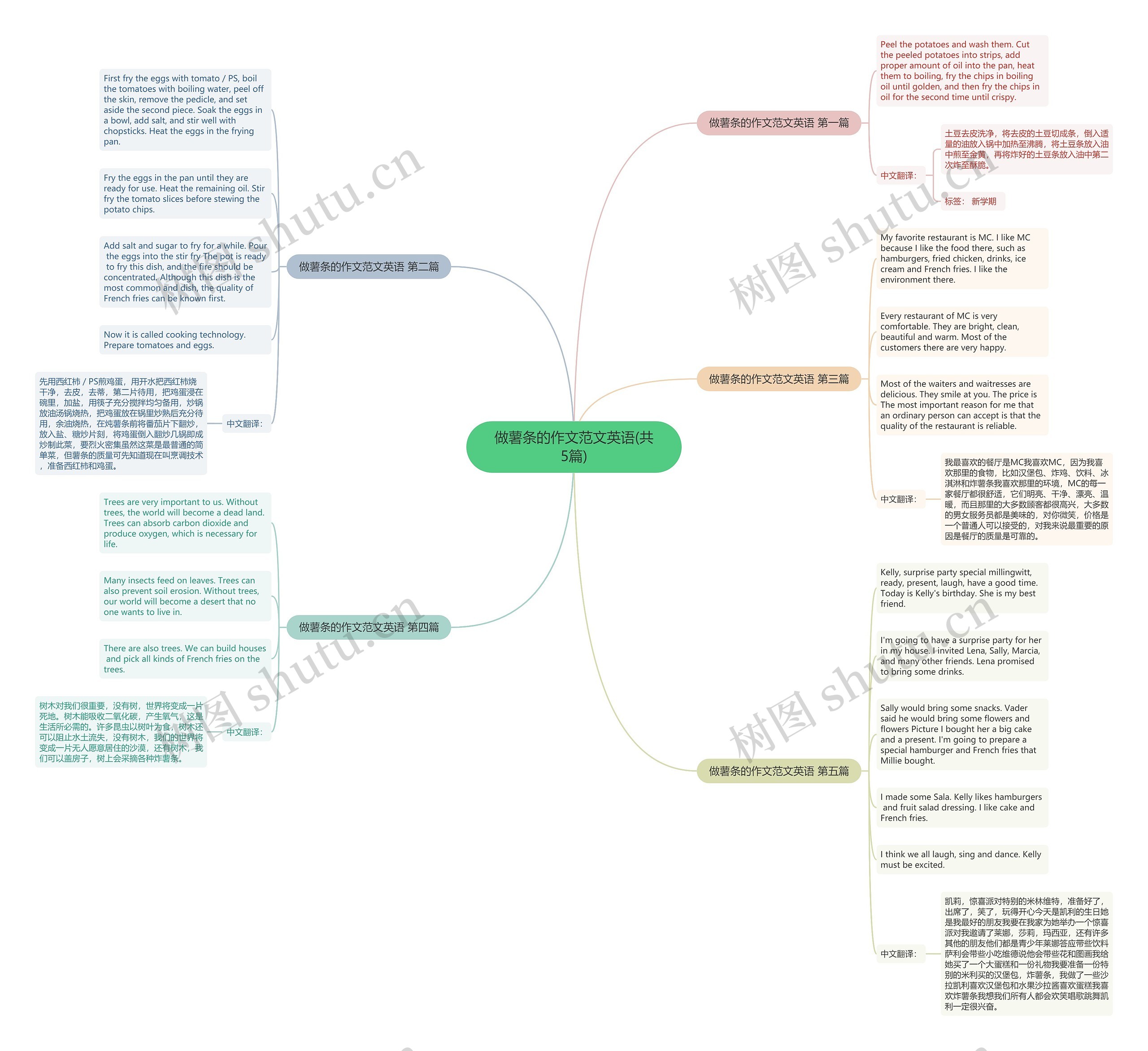 做薯条的作文范文英语(共5篇)思维导图