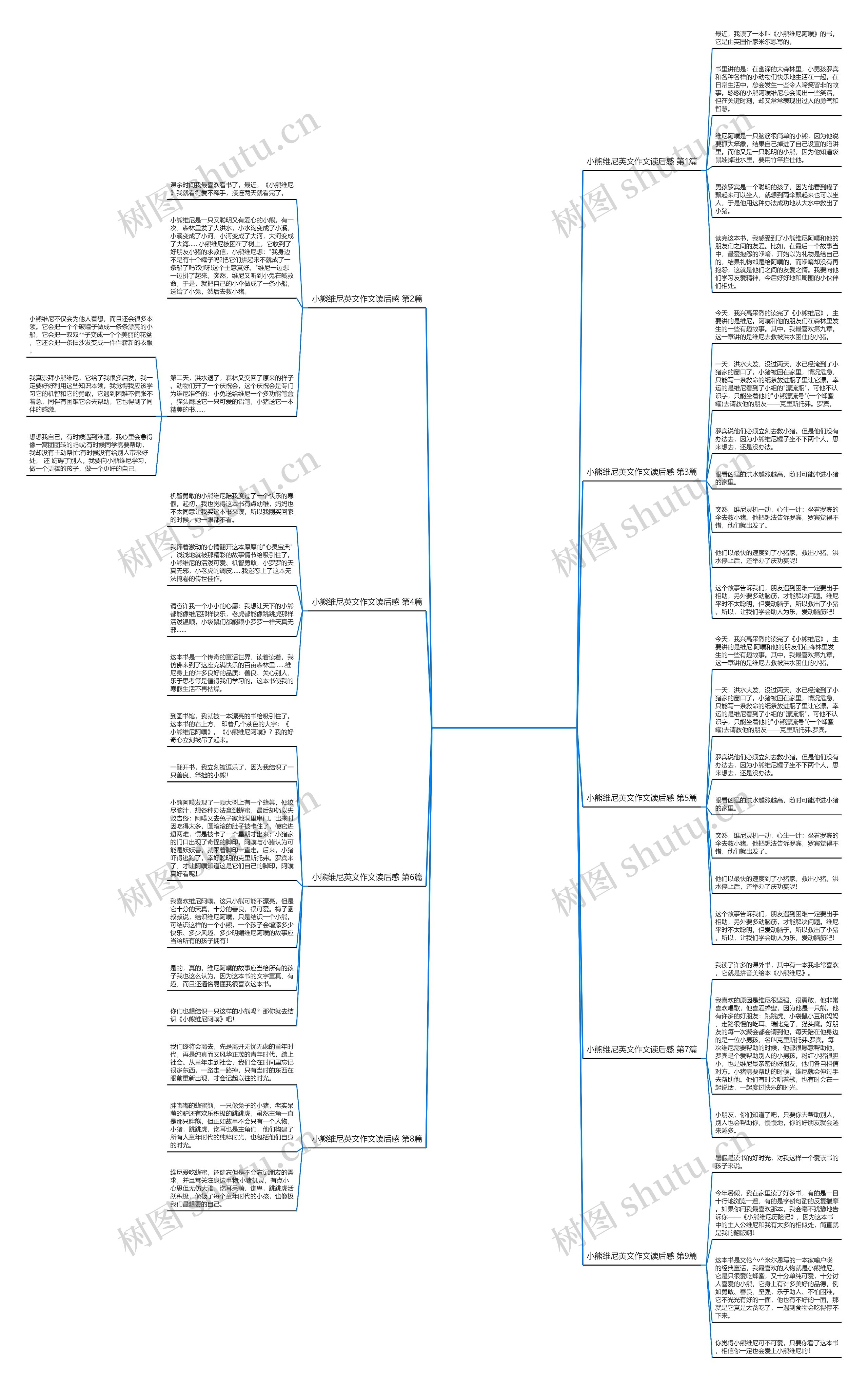 小熊维尼英文作文读后感(通用10篇)思维导图
