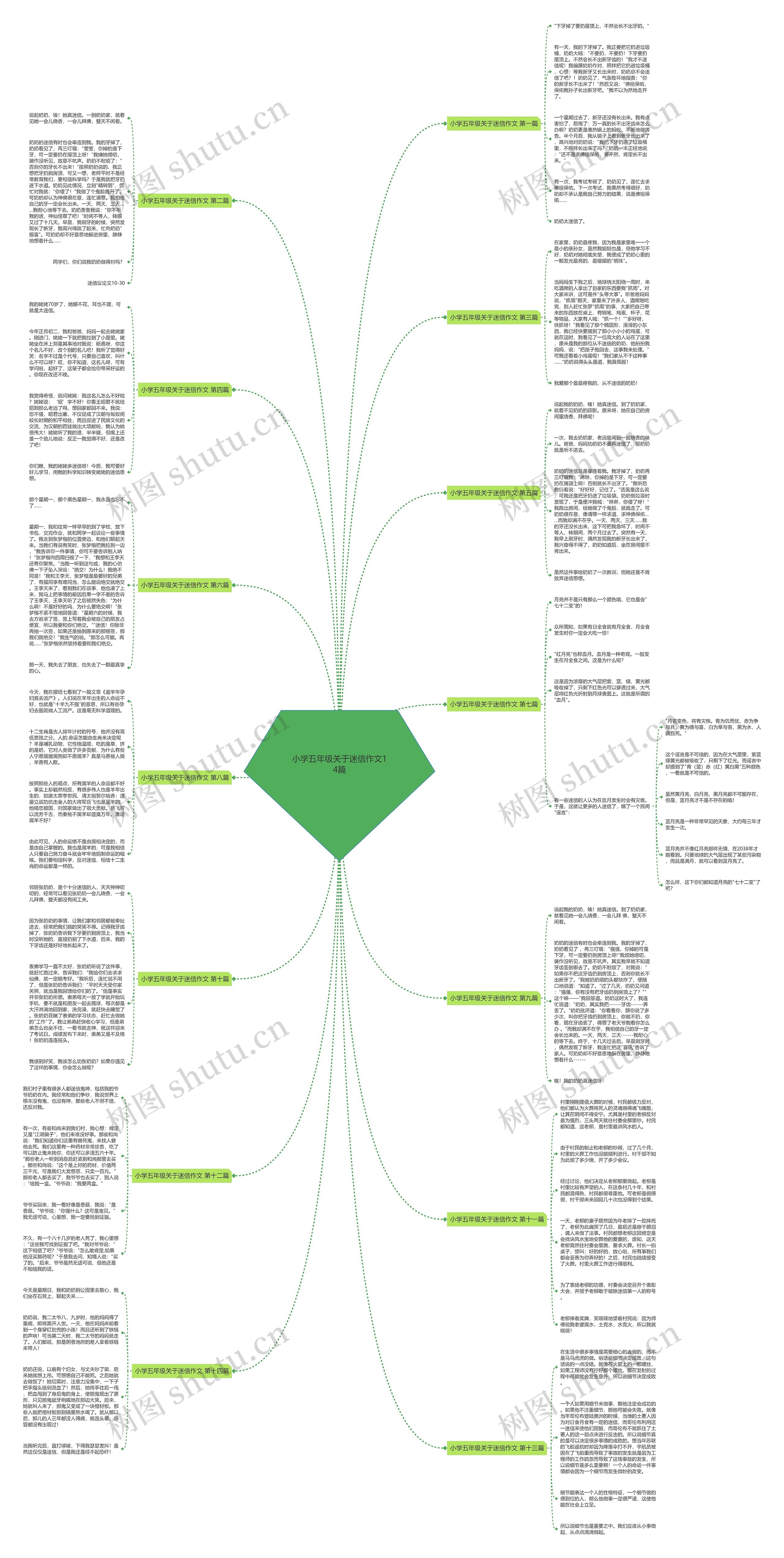 小学五年级关于迷信作文14篇思维导图