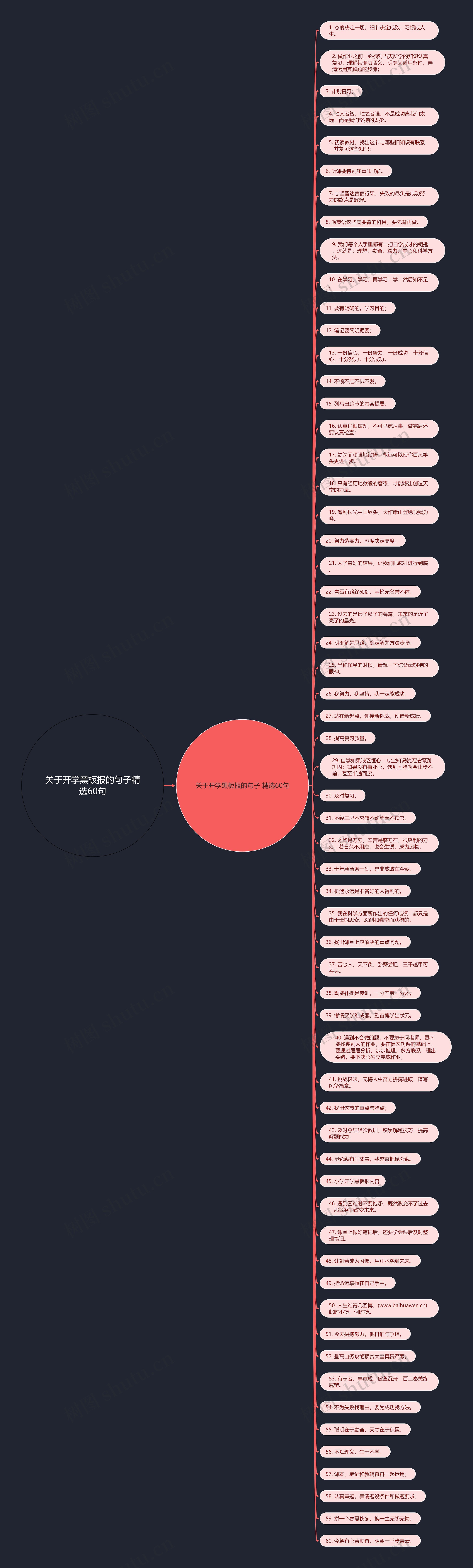 关于开学黑板报的句子精选60句思维导图